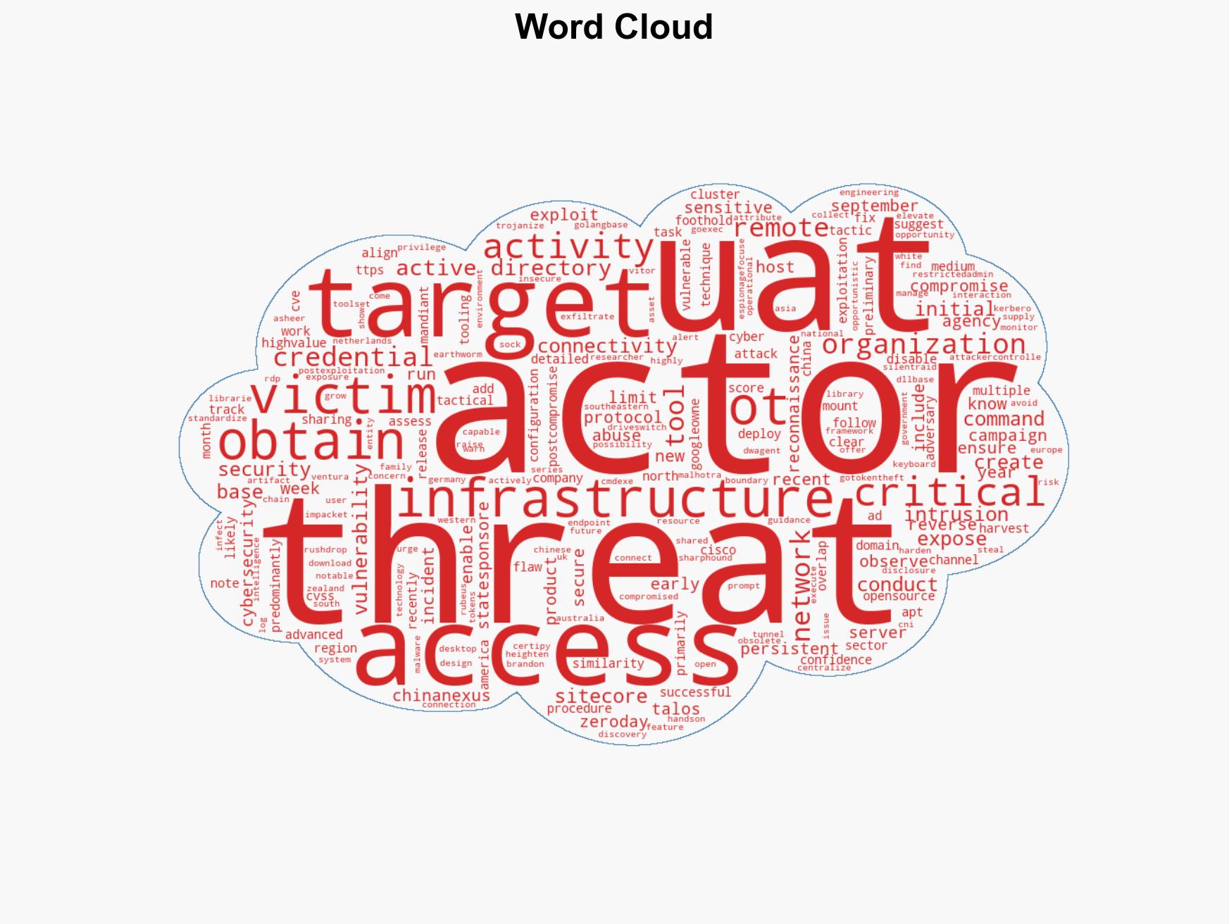 China-Linked APT Exploits Sitecore Zero-Day in Attacks on American Critical Infrastructure - Image 1