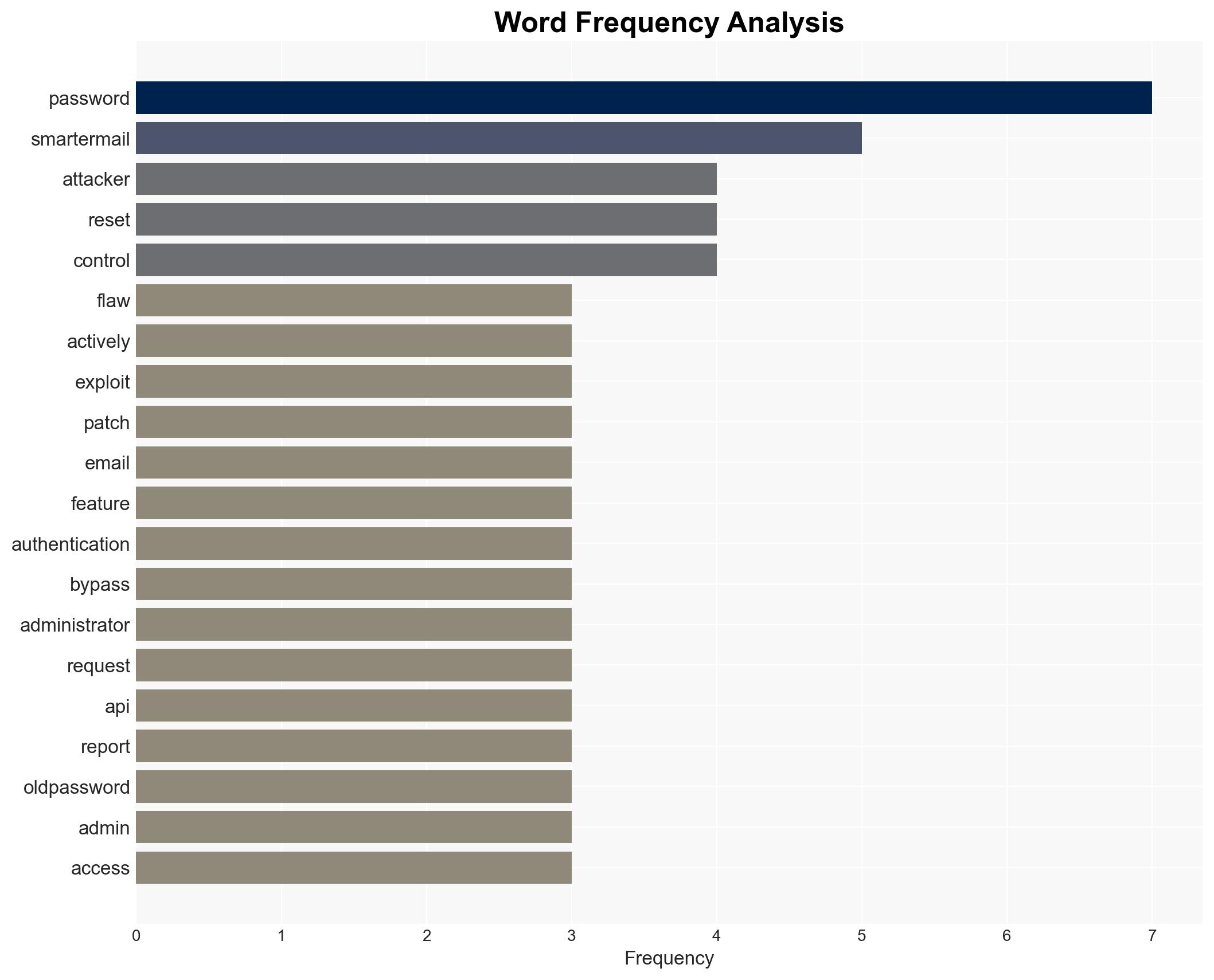 Critical SmarterMail vulnerability under attack no CVE yet - Image 3