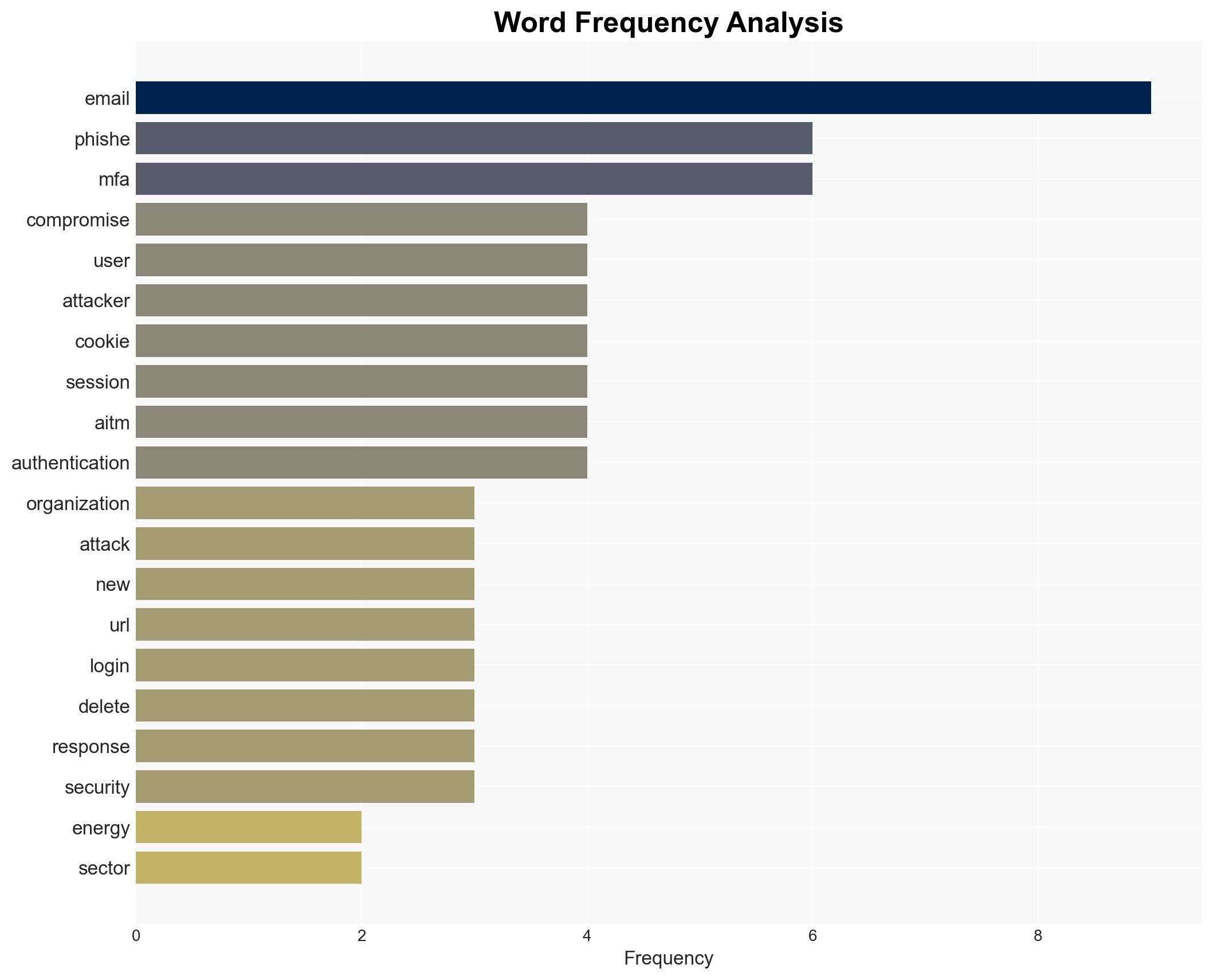 Energy sector orgs targeted with AiTM phishing campaign - Image 3