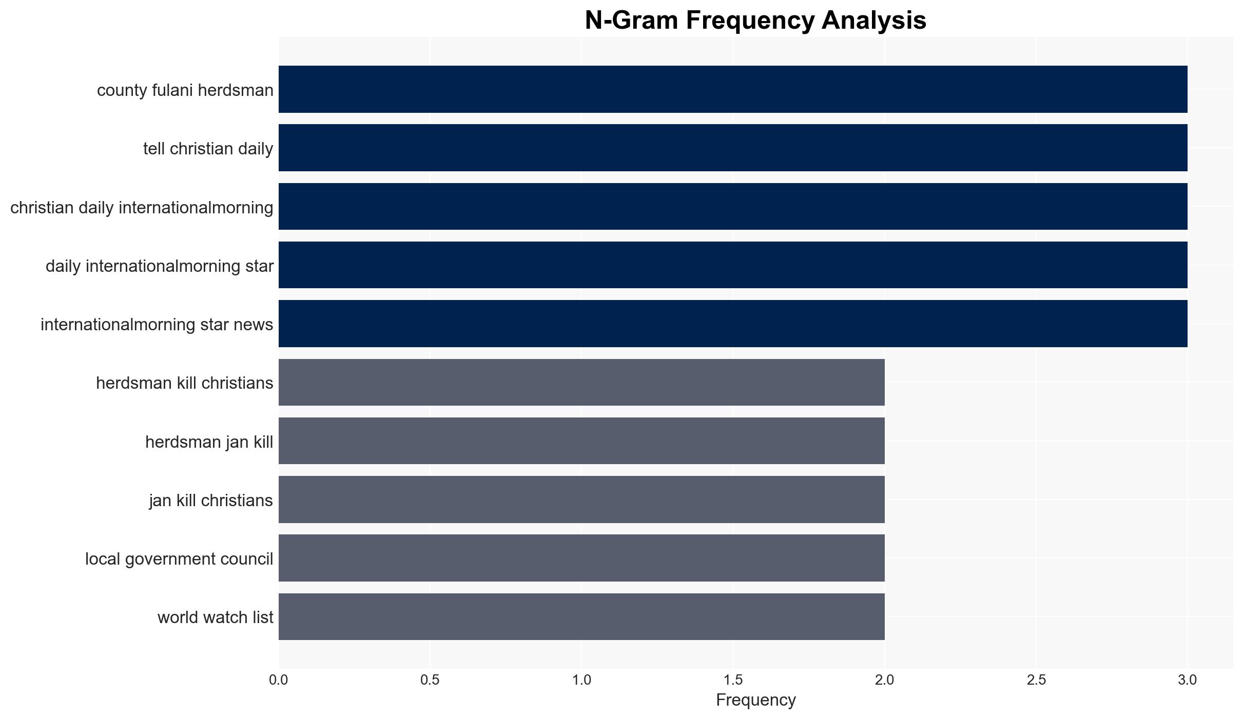 Fulani herdsmen kill 13 Christians in central Nigeria - Image 4