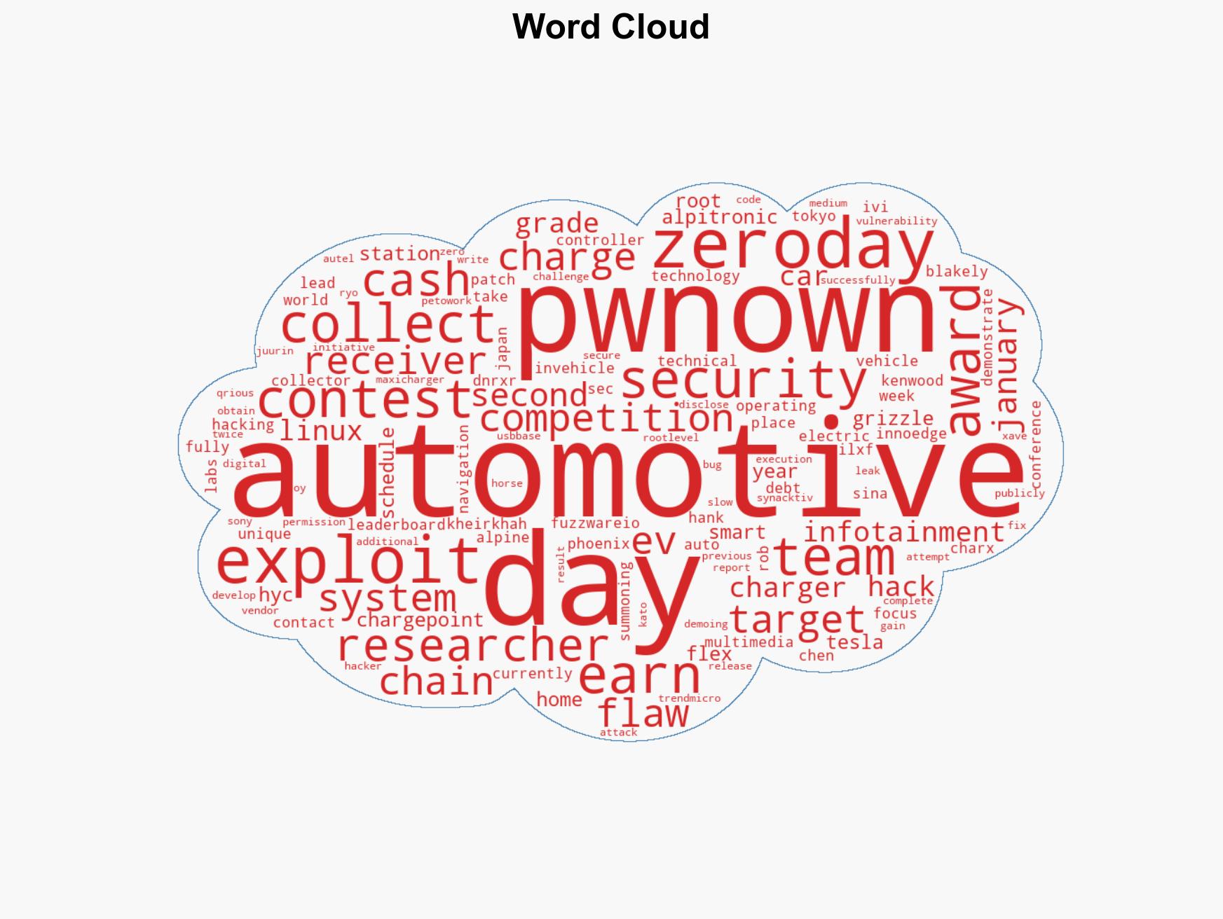 Hackers exploit 29 zero-days on second day of Pwn2Own Automotive - Image 1