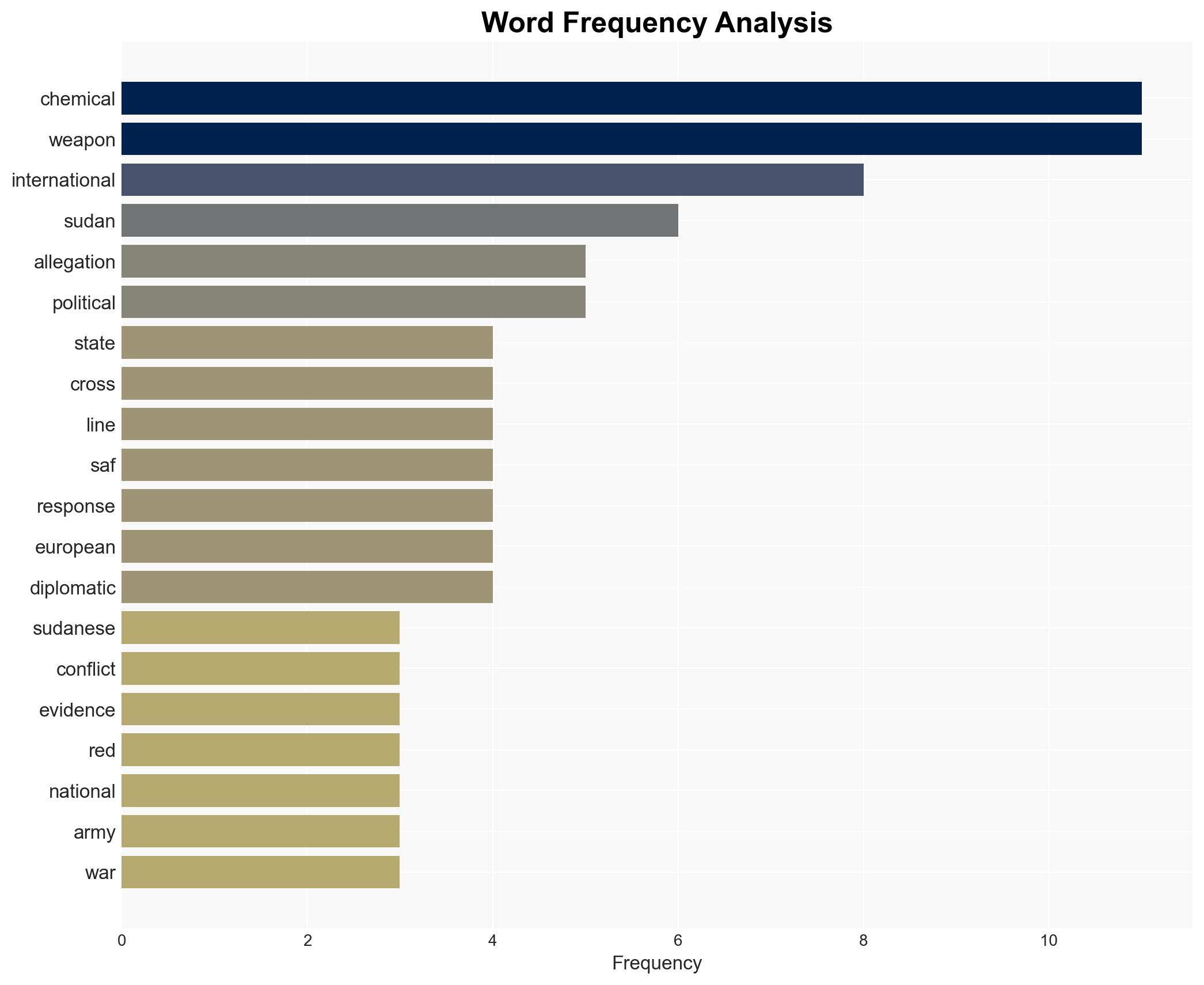 How Chemical Weapons Allegations Could Change Sudans War Stances and the Worlds Response - Image 3