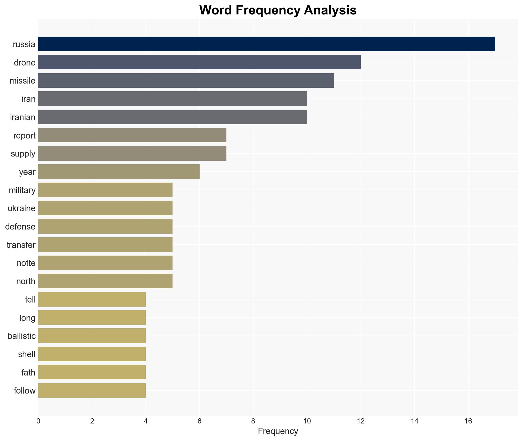 How Important Is Iran For Russia's War Effort - Image 3