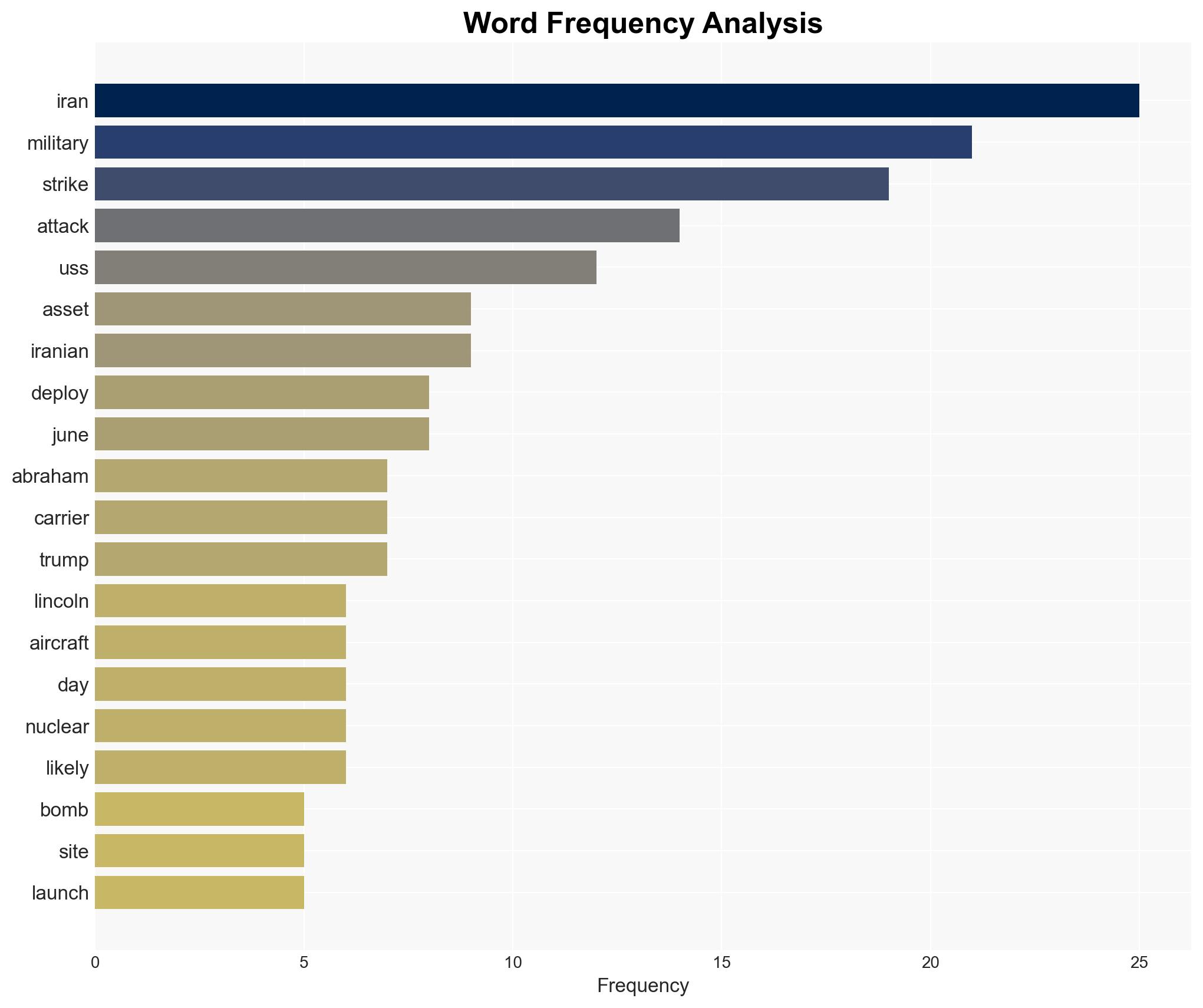How does US military build-up off Iran compare to the June 2025 strikes - Image 3