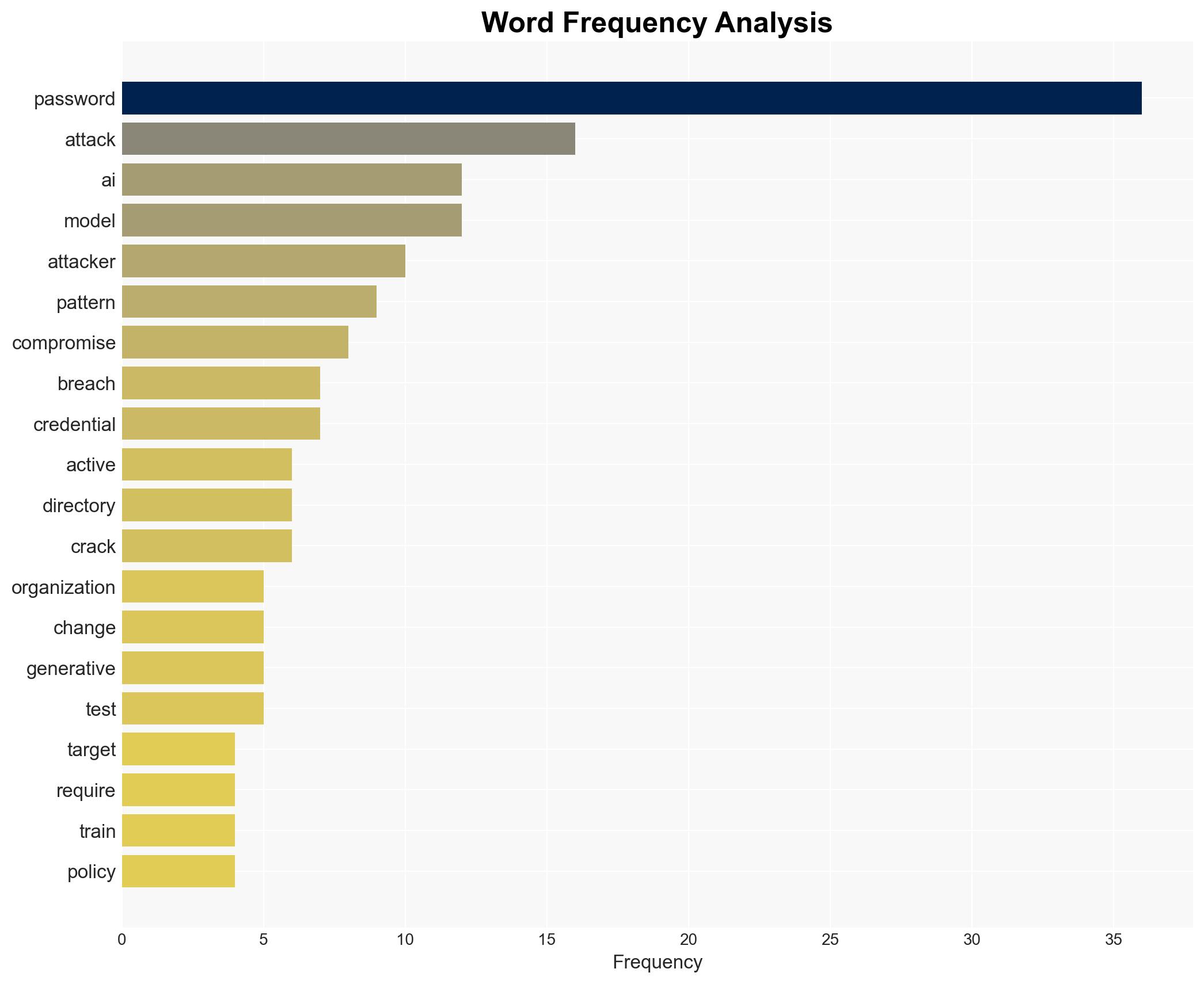 How generative AI accelerates identity attacks against Active Directory - Image 3