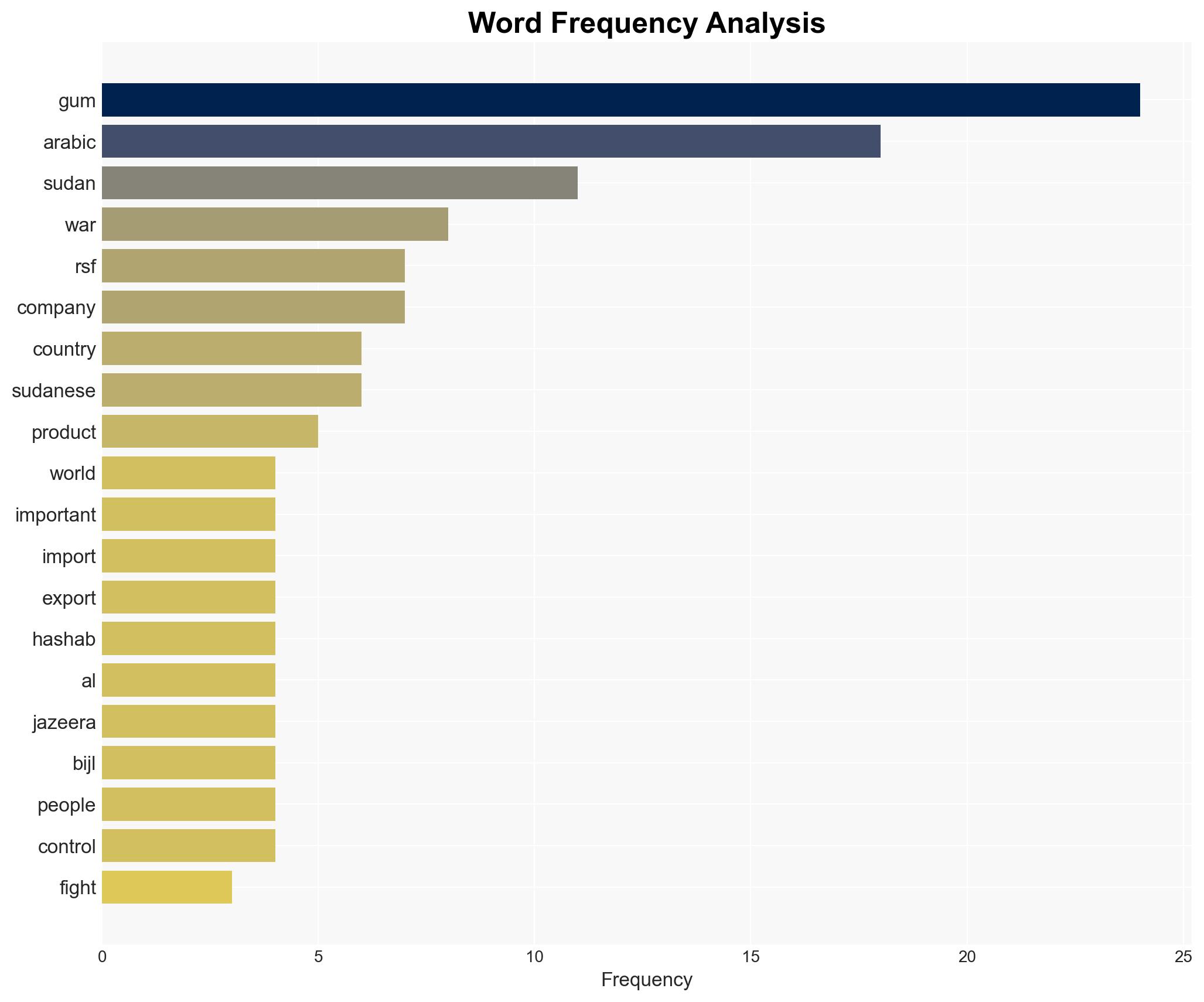 How is gum arabic fuelling the war in Sudan - Image 3