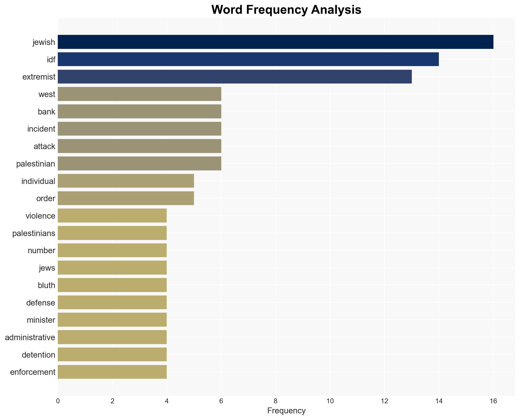 IDF admits failure to sufficiently reduce Jewish violence against West Bank Palestinians - Image 3