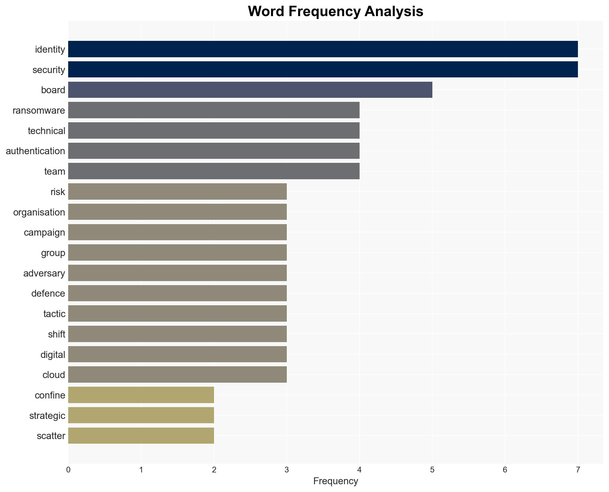 Identity the new perimeter of ransomware defence - Image 3
