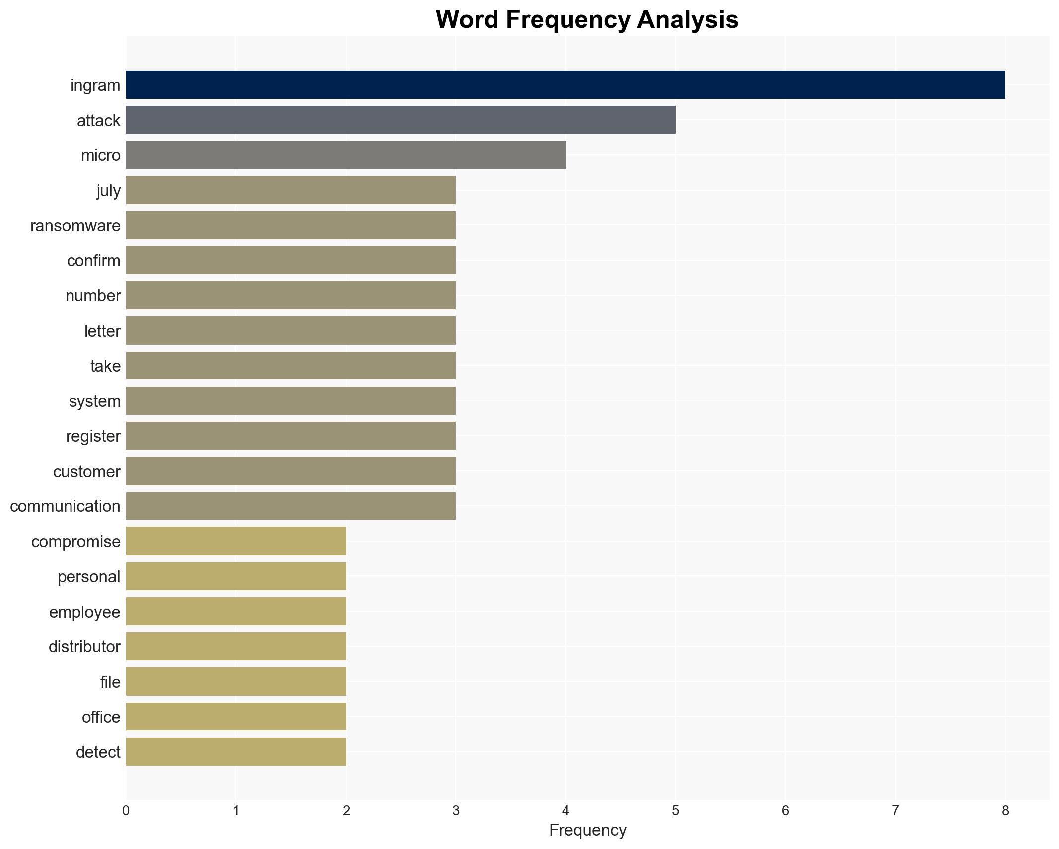 Ingram Micro admits summer ransomware raid exposed thousands of staff records - Image 3