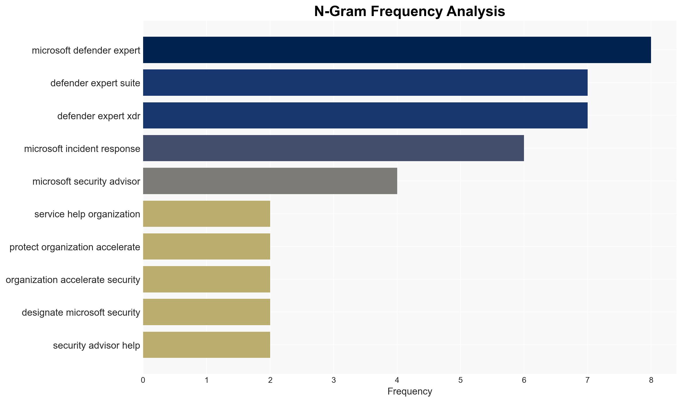Introducing the Microsoft Defender Experts Suite Elevate your security with expert-led services - Image 4