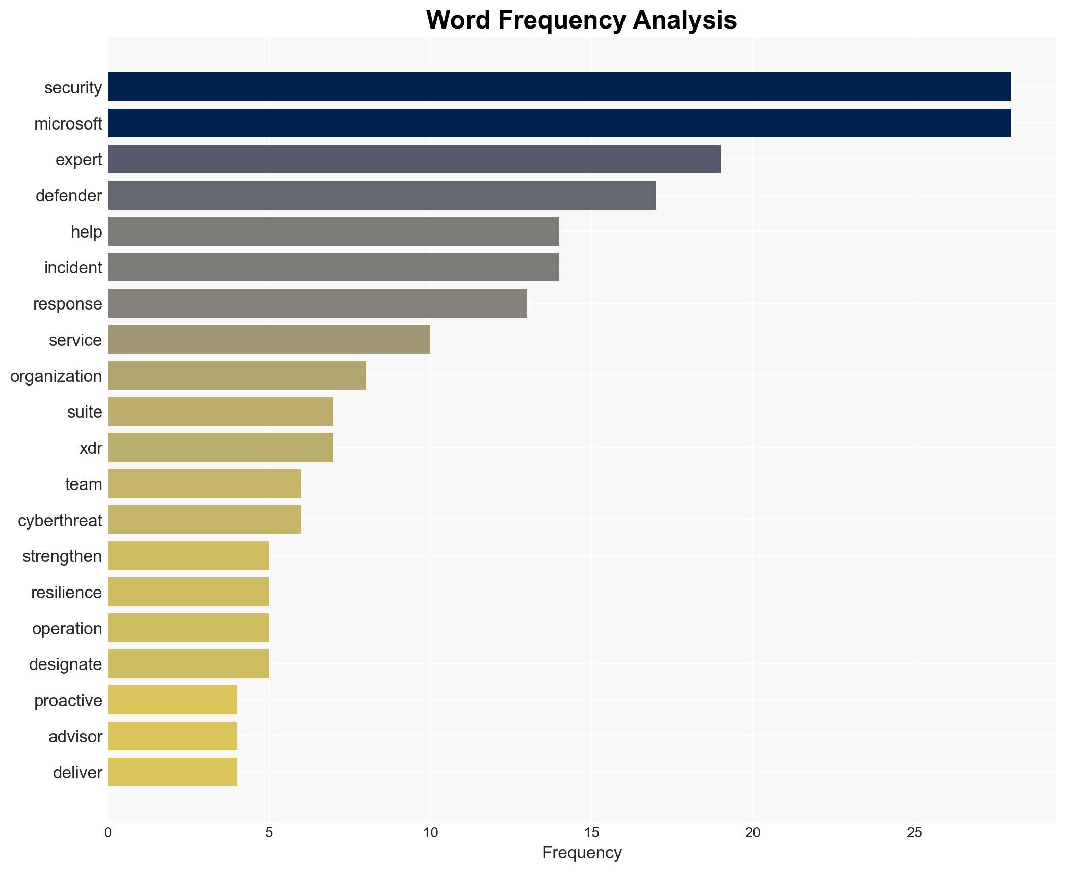 Introducing the Microsoft Defender Experts Suite Elevate your security with expert-led services - Image 3