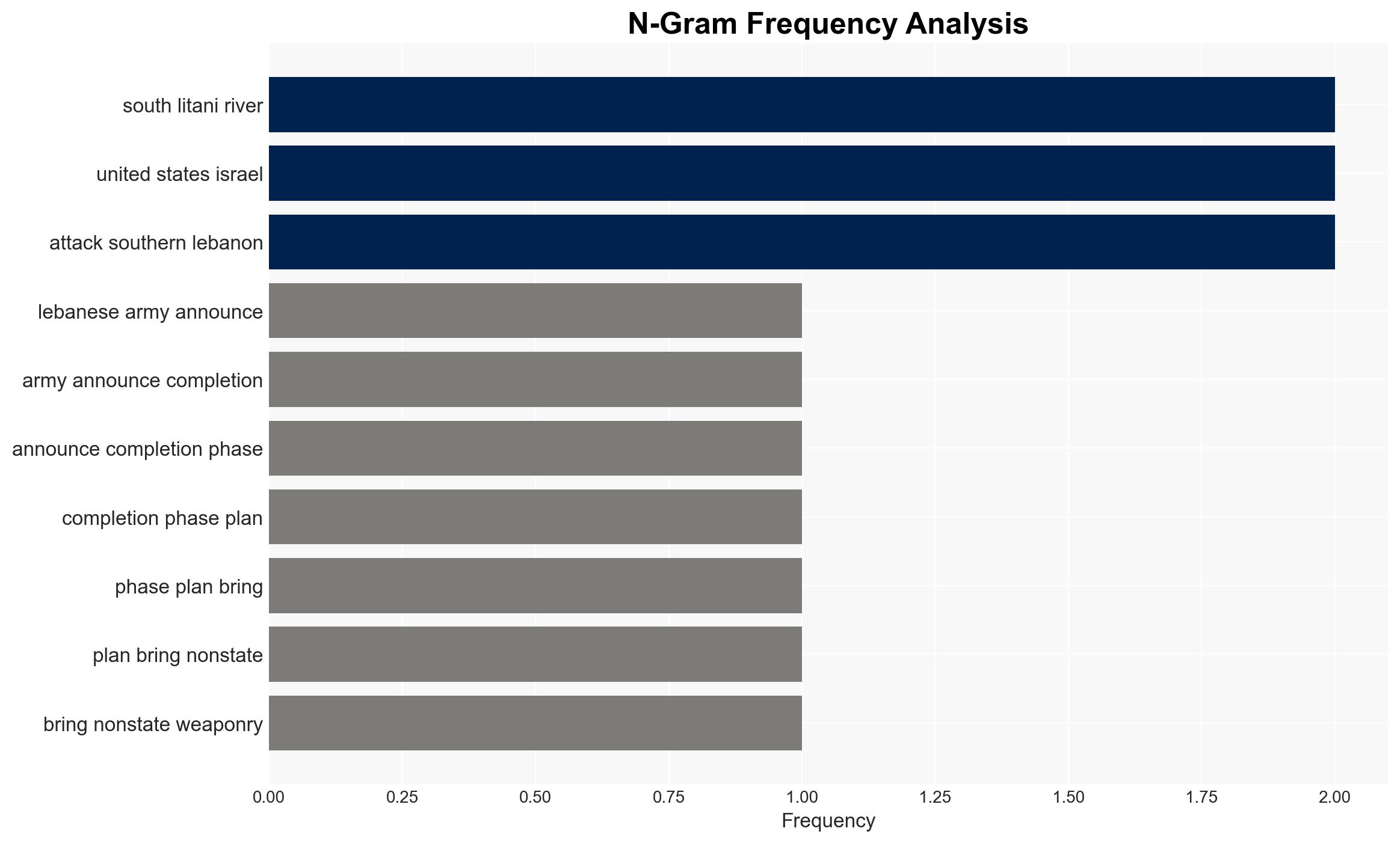 Lebanon army says phase one of disarming non-state groups in south complete - Image 4