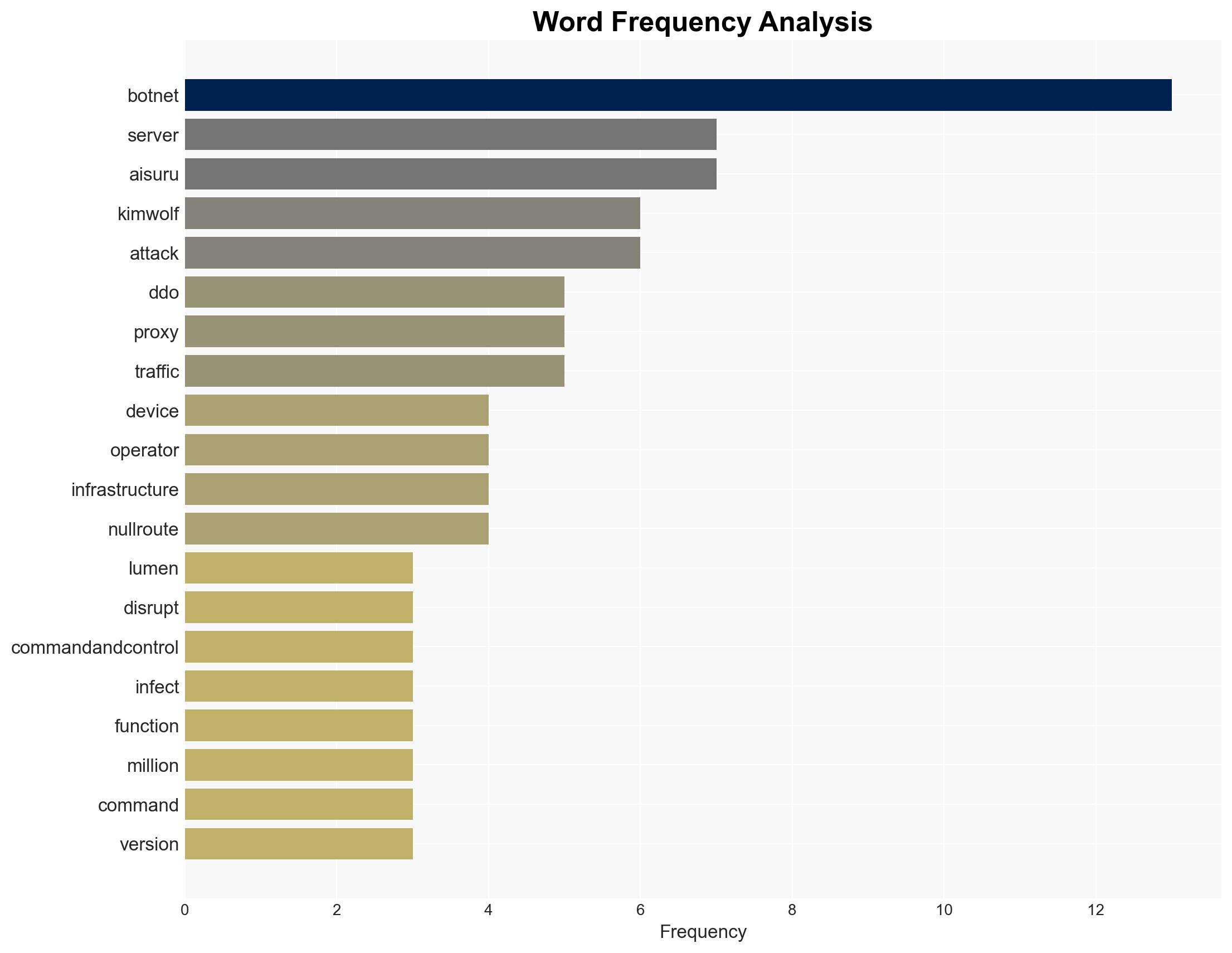 Lumen disrupts AISURU and Kimwolf botnet by blocking over 550 C2 servers - Image 3
