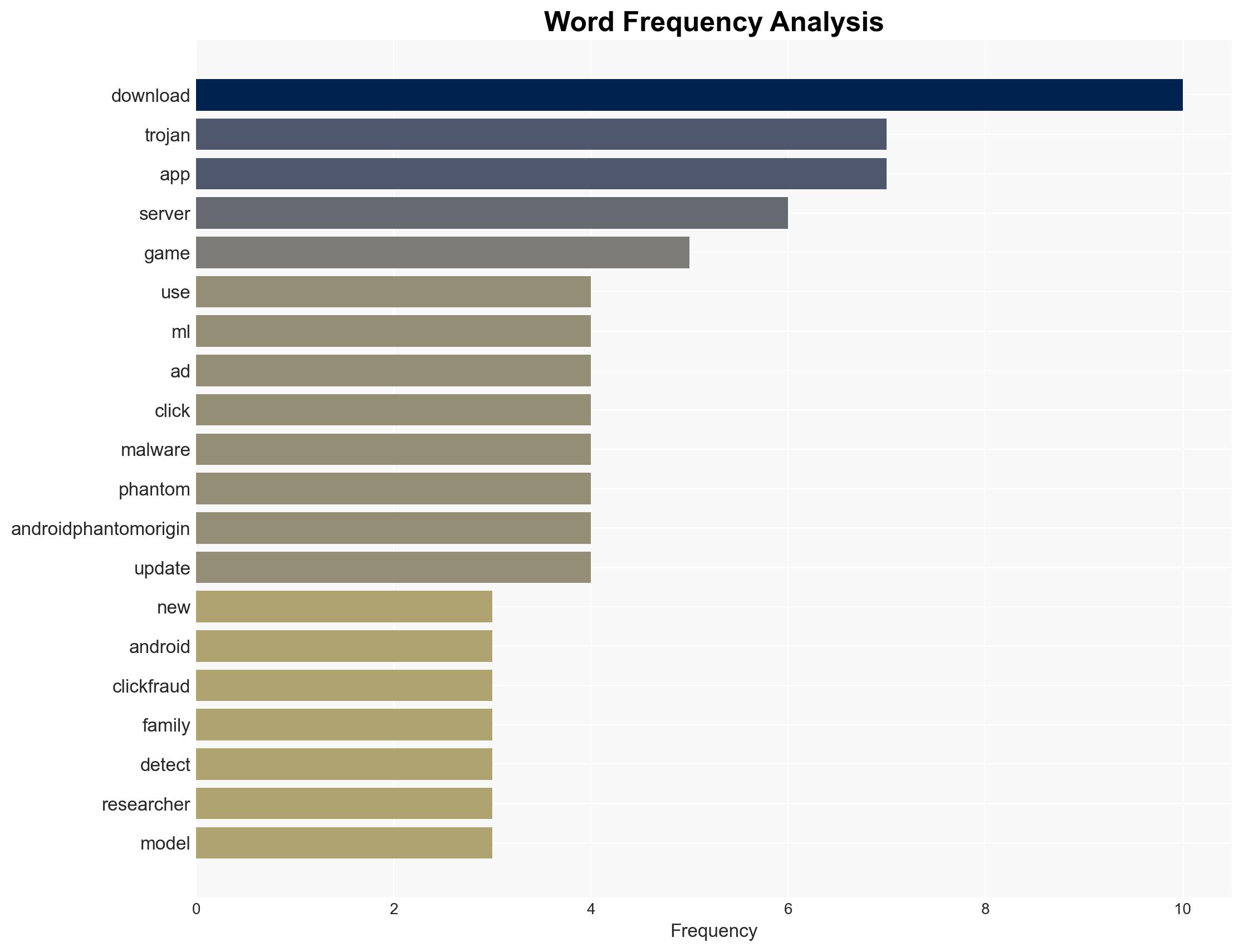 Machine learningpowered Android Trojans bypass script-based Ad Click detection - Image 3