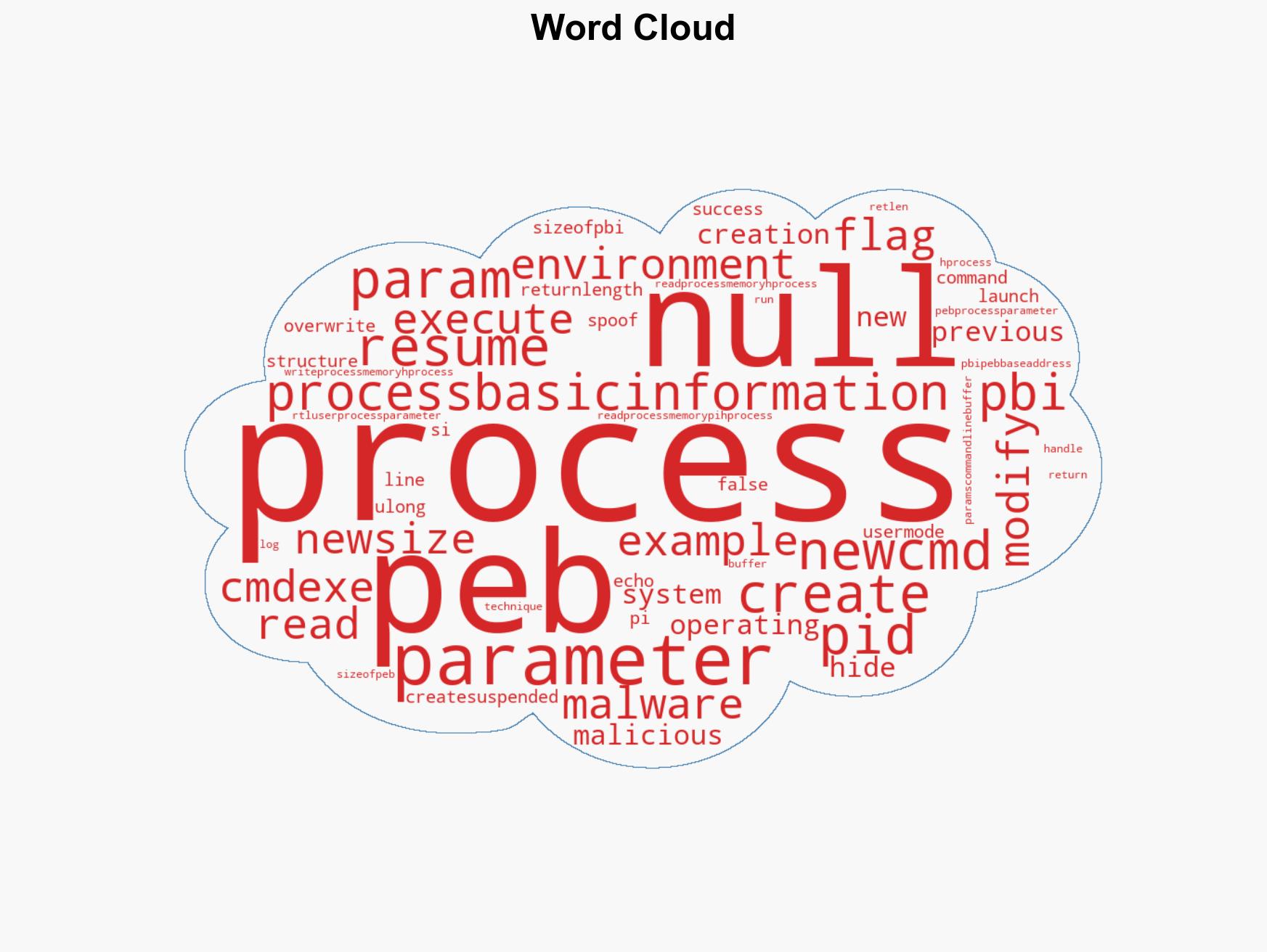 Malicious Process Environment Block Manipulation Fri Jan 9th - Image 1