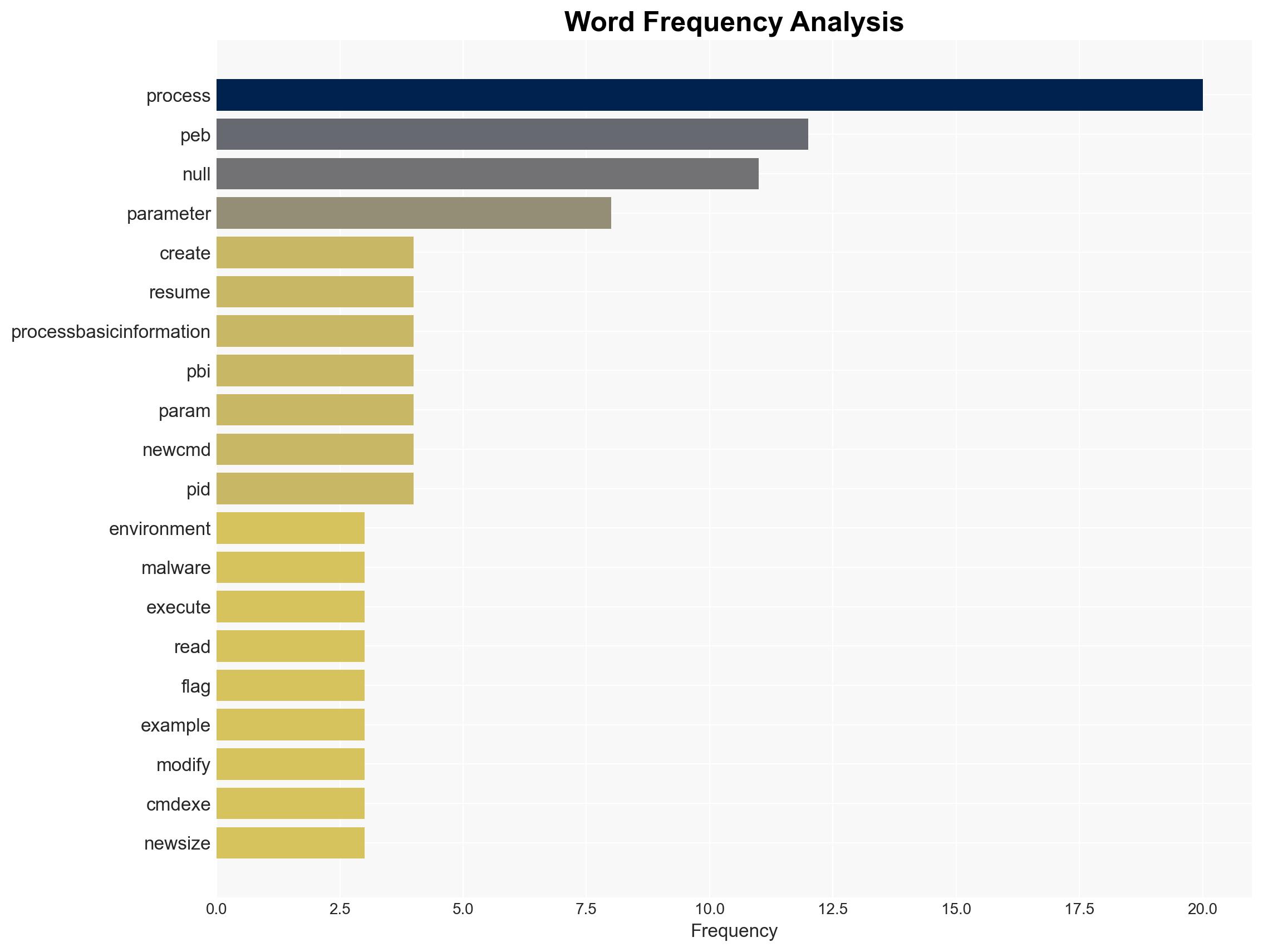 Malicious Process Environment Block Manipulation Fri Jan 9th - Image 3