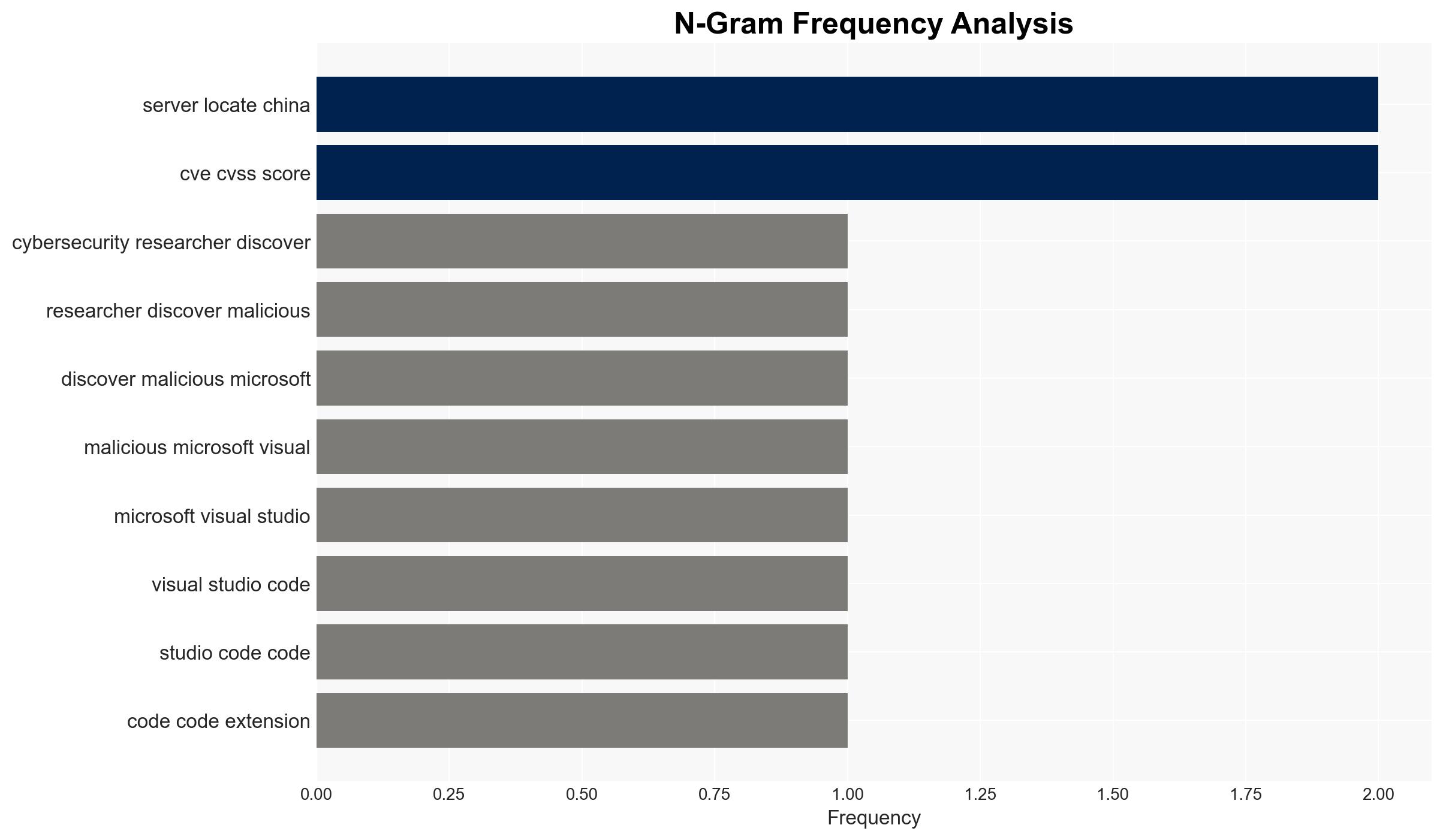 Malicious VS Code AI Extensions with 15 Million Installs Steal Developer Source Code - Image 4