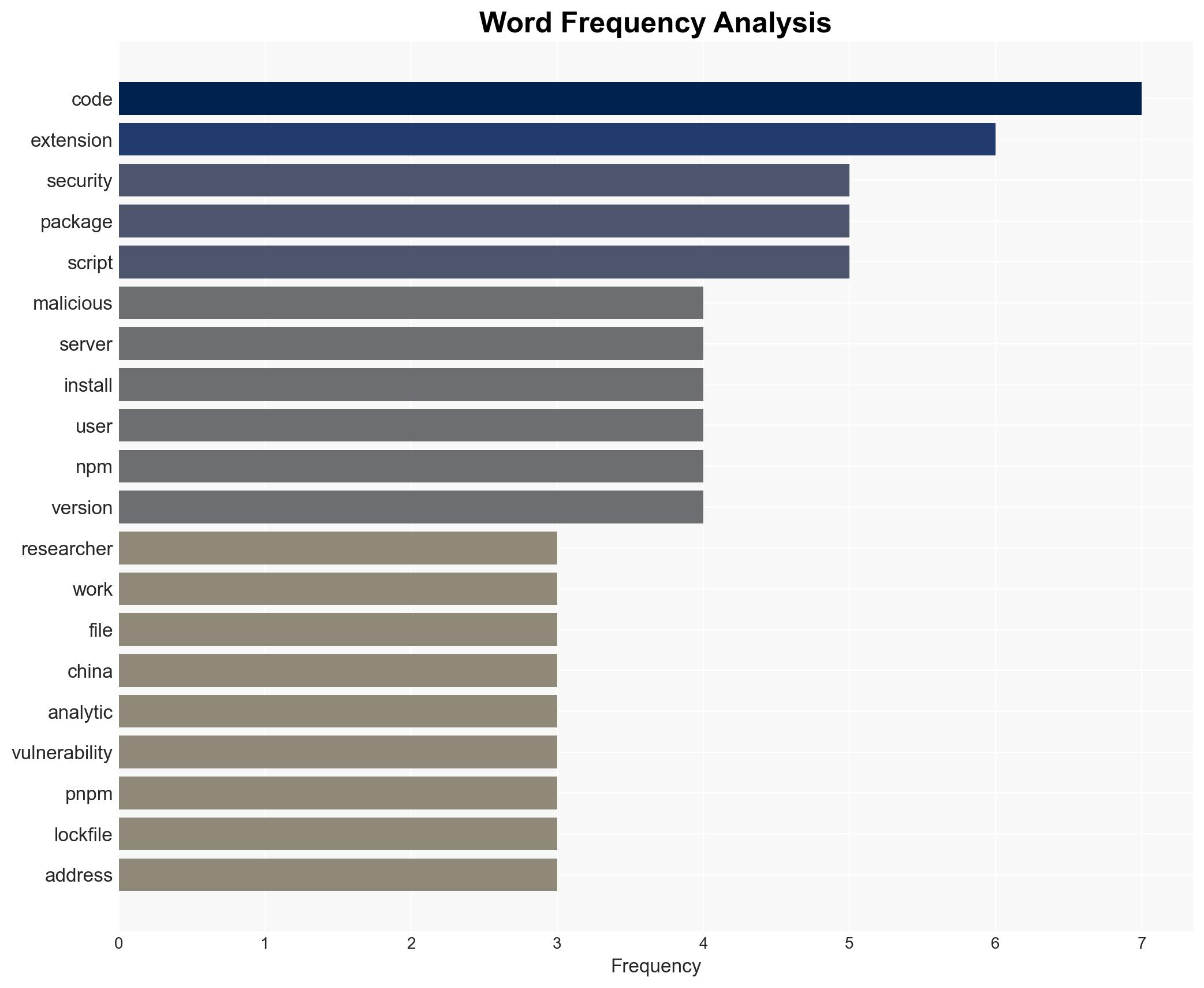 Malicious VS Code AI Extensions with 15 Million Installs Steal Developer Source Code - Image 3