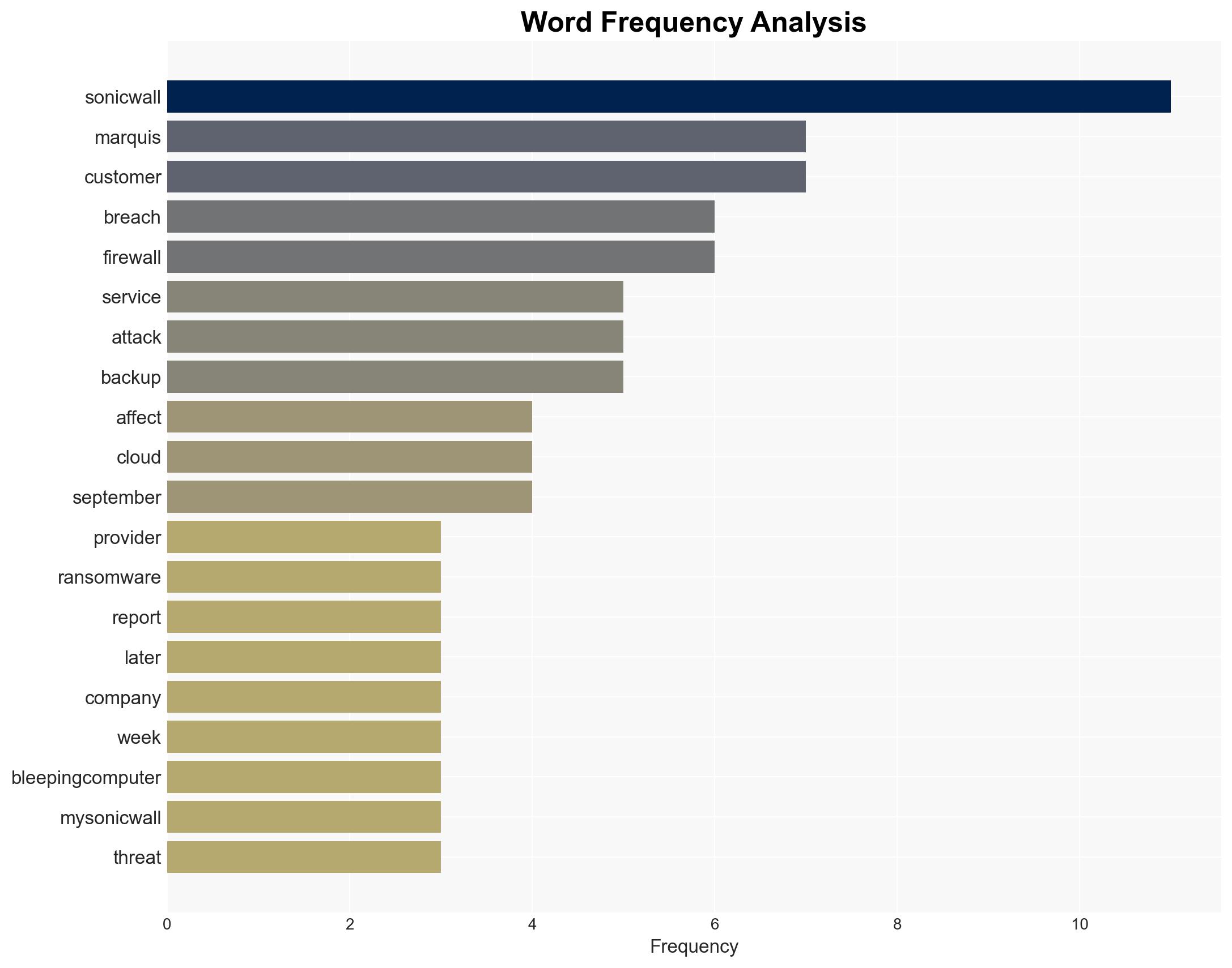 Marquis blames ransomware breach on SonicWall cloud backup hack - Image 3