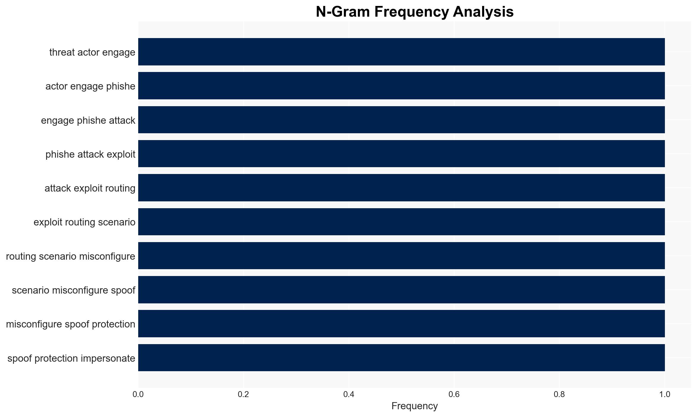Microsoft Warns Misconfigured Email Routing Can Enable Internal Domain Phishing - Image 4