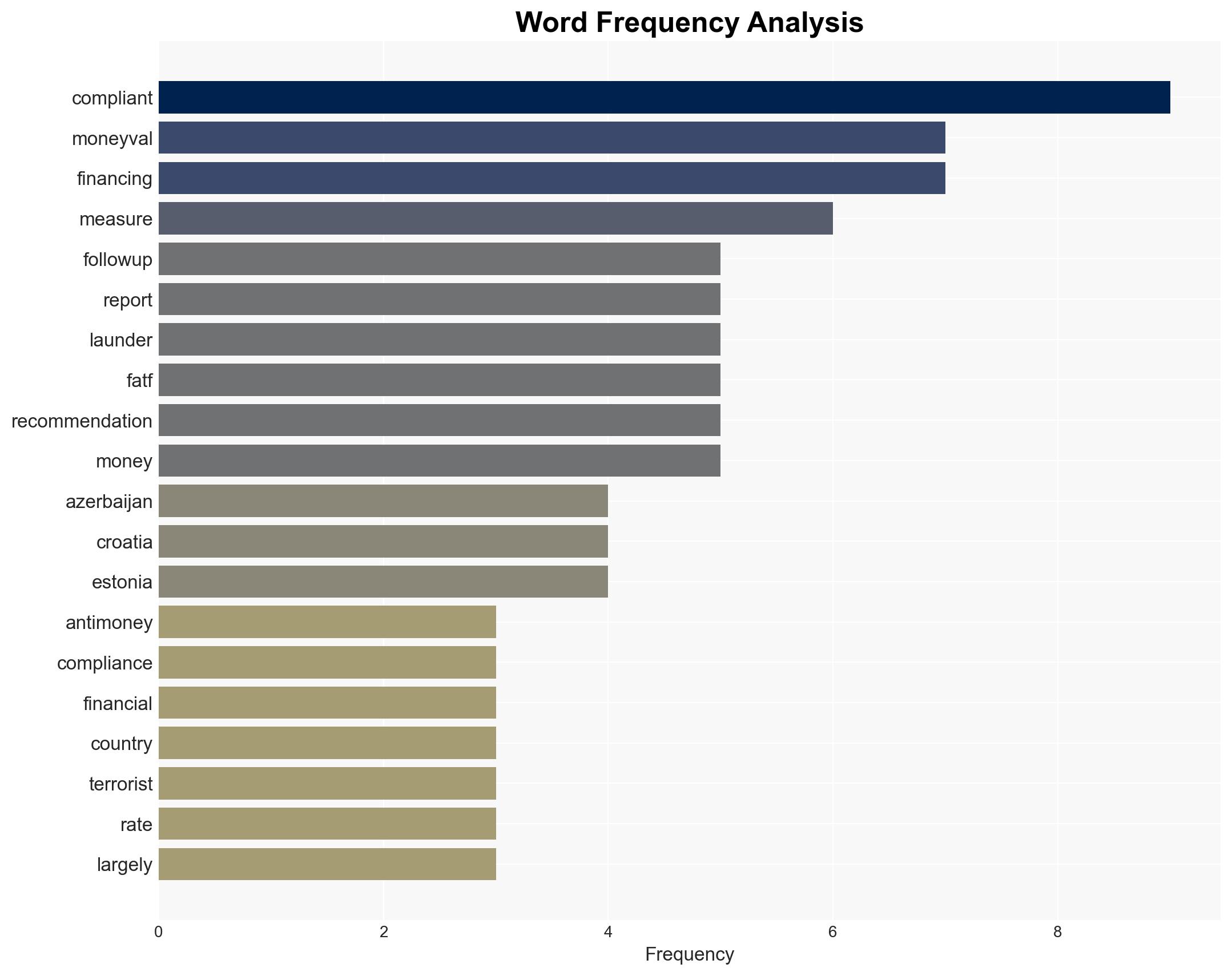 Money laundering and terrorist financing progress reports on Azerbaijan Croatia and Estonia - Image 3