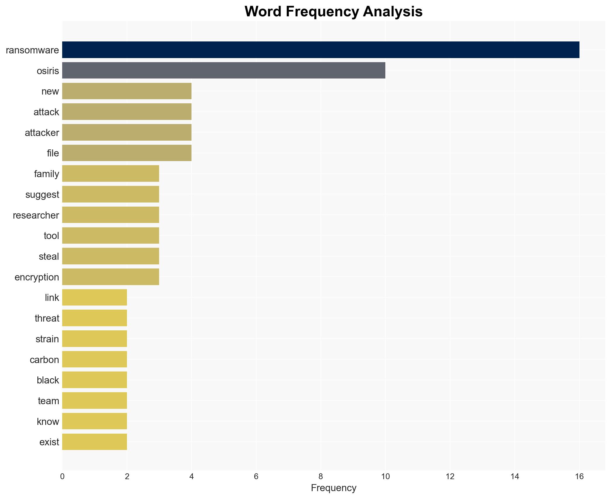 New Osiris ransomware reveals sophisticated tactics and experienced attackers - Image 3