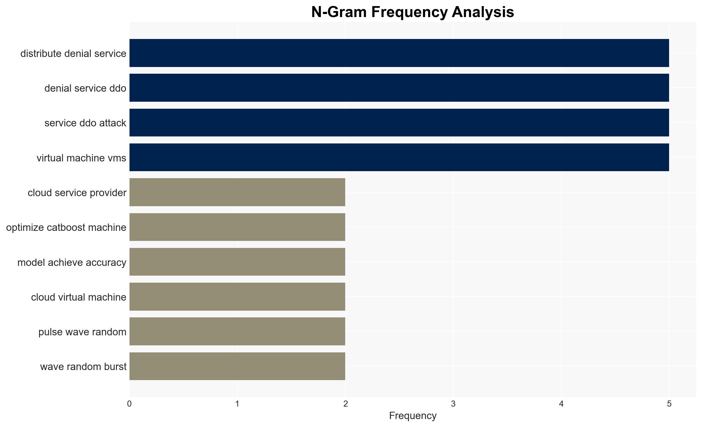 Optimized CatBoost machine learning OCML for DDoS detection in cloud virtual machines with time-series and adversarial robustness - Image 4