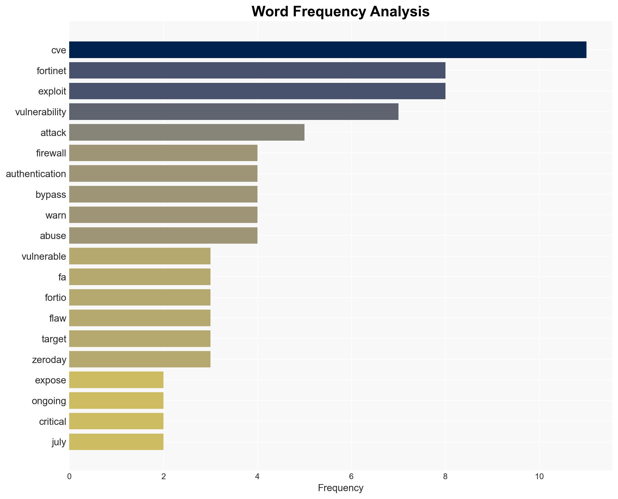 Over 10K Fortinet firewalls exposed to actively exploited 2FA bypass - Image 3