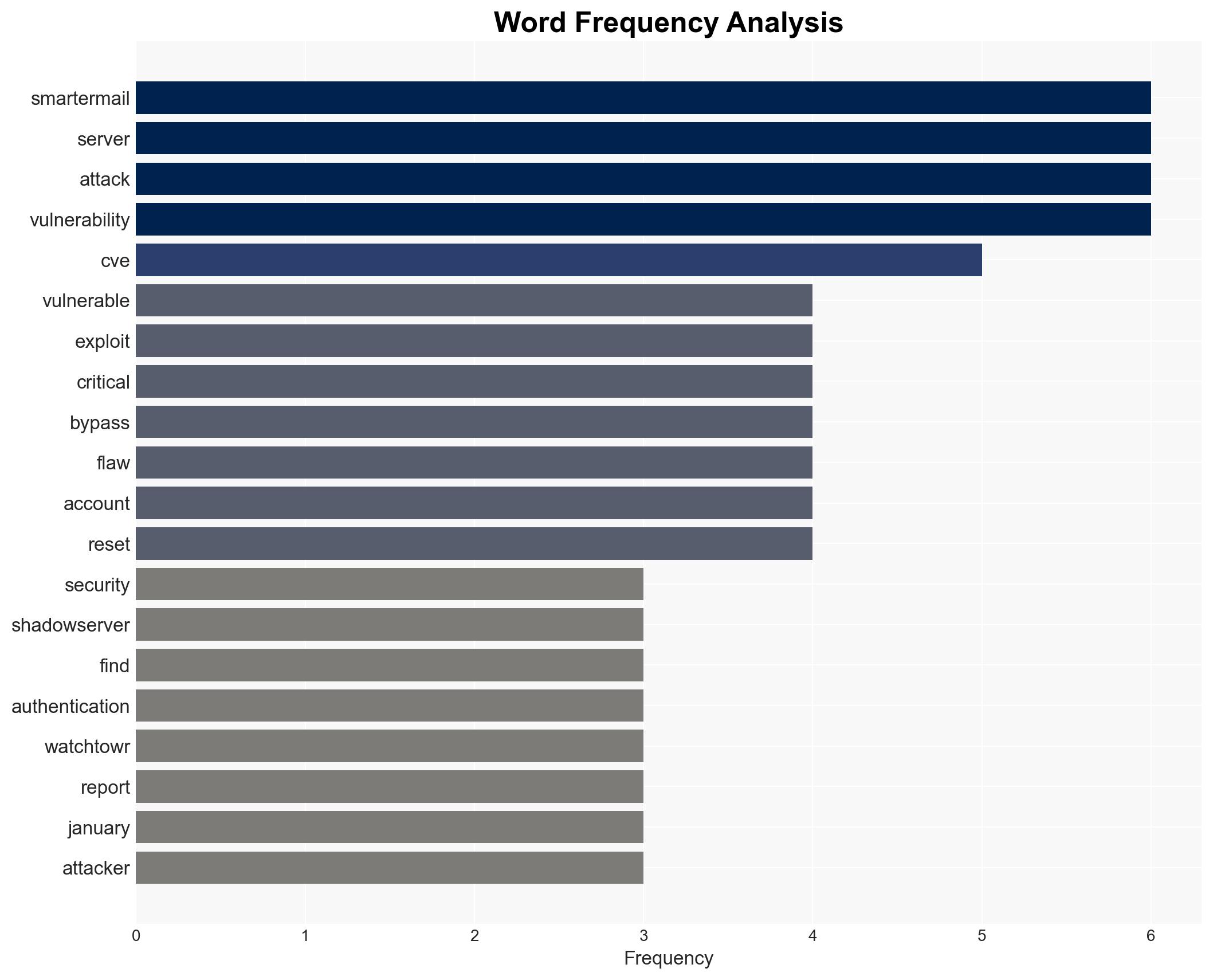 Over 6000 SmarterMail servers exposed to automated hijacking attacks - Image 3