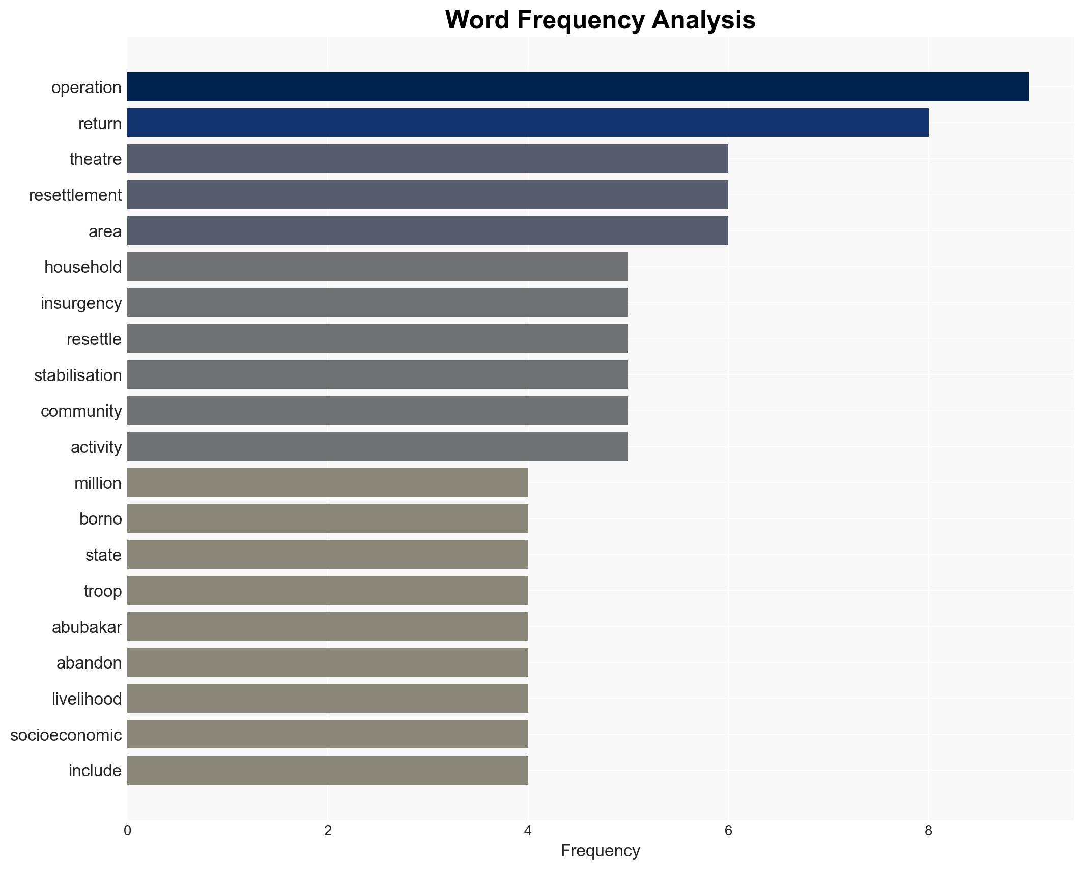 Over one million displaced households resettled in Borno Military - Image 3