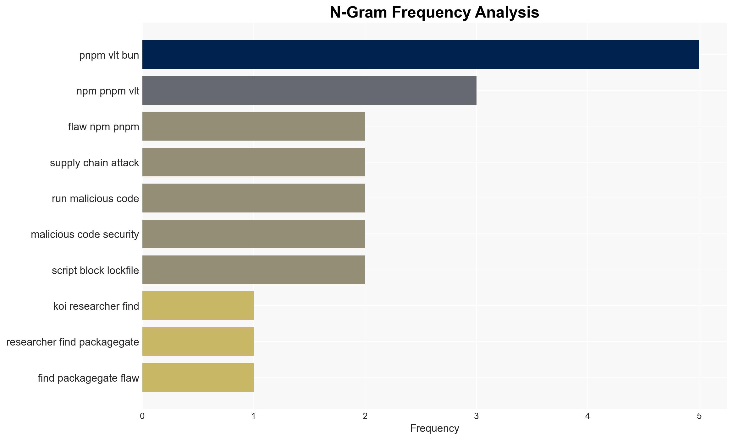 PackageGate bugs let attackers bypass protections in NPM PNPM VLT and Bun - Image 4