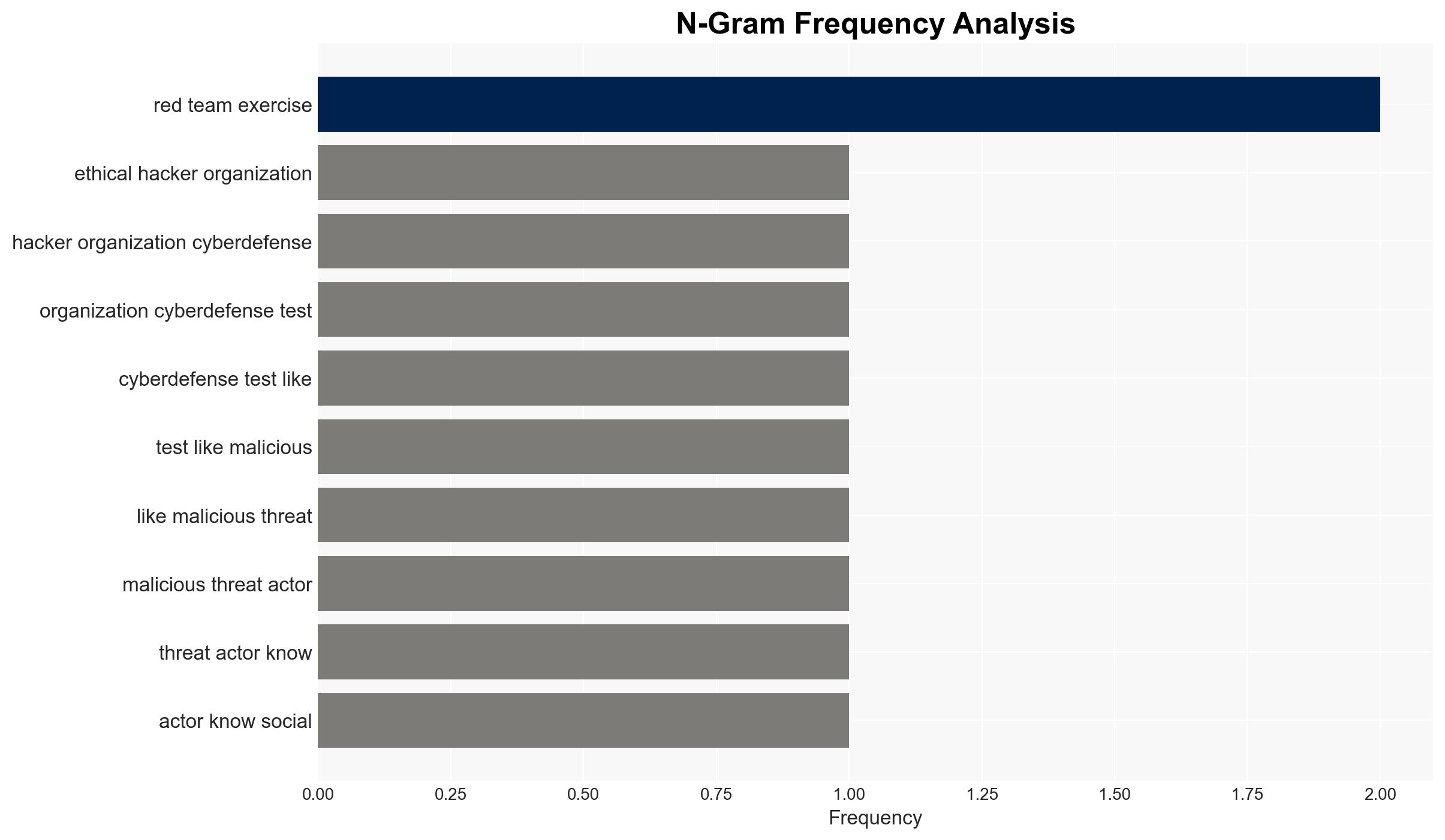 Real-world AI voice cloning attack A red teaming case study - Image 4
