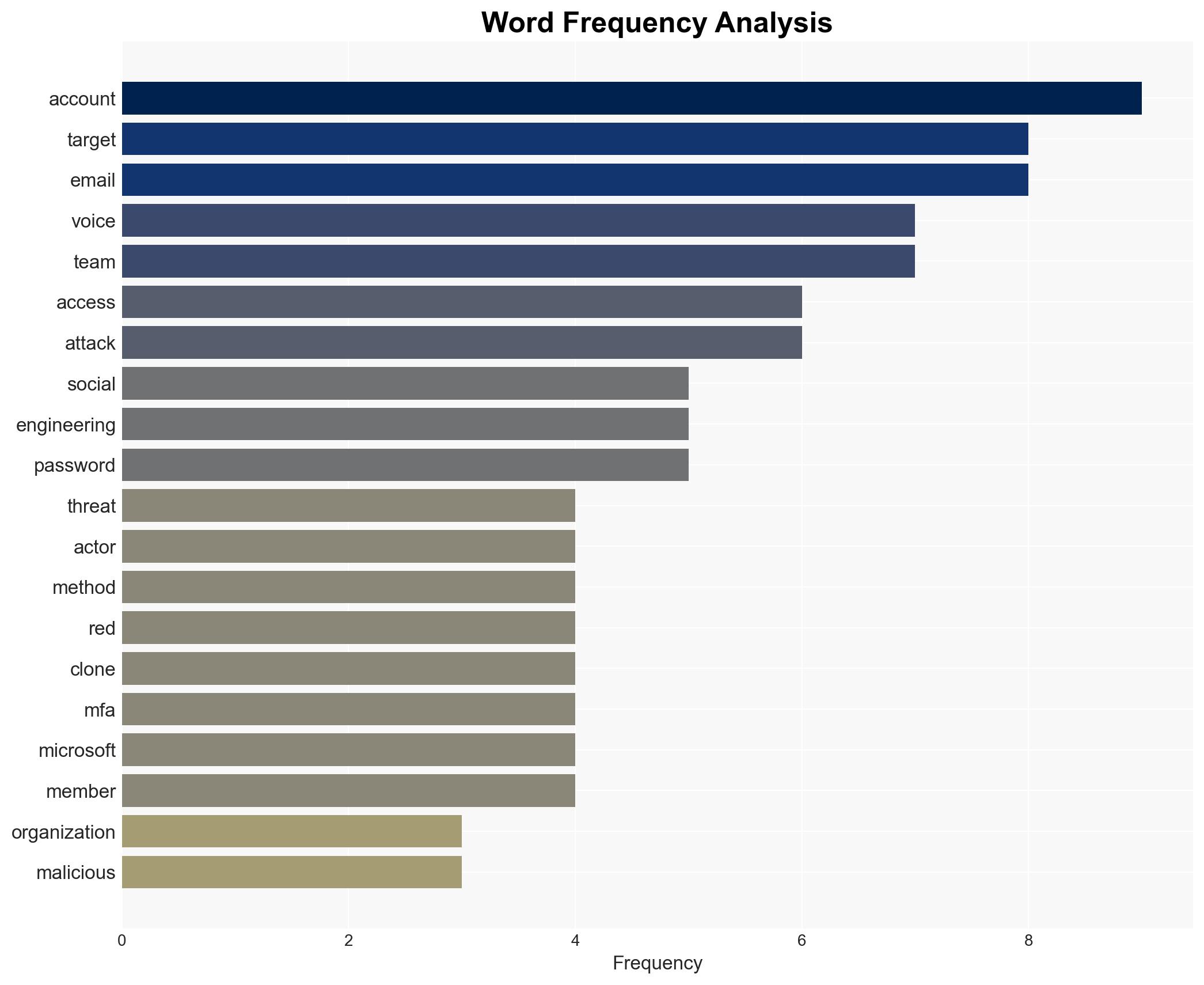 Real-world AI voice cloning attack A red teaming case study - Image 3