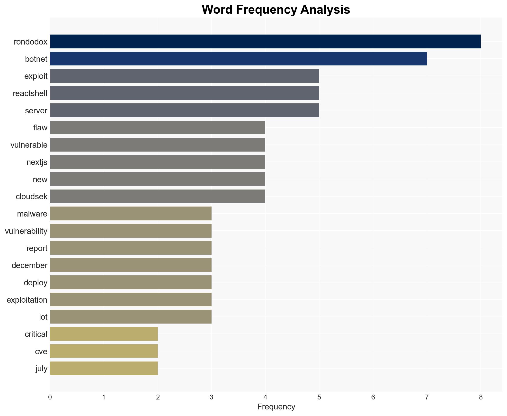 RondoDox botnet exploits React2Shell flaw to breach Nextjs servers - Image 3