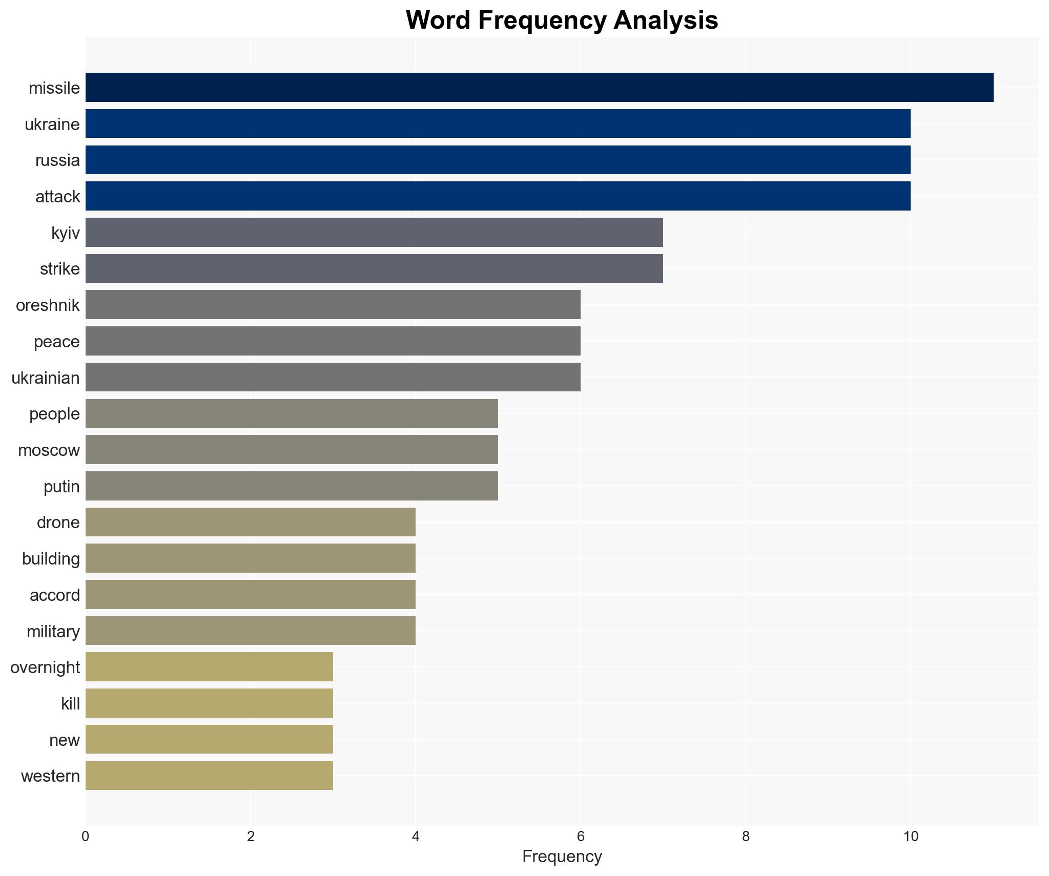 Russia says it used new Oreshnik ballistic missile against Ukraine - Image 3