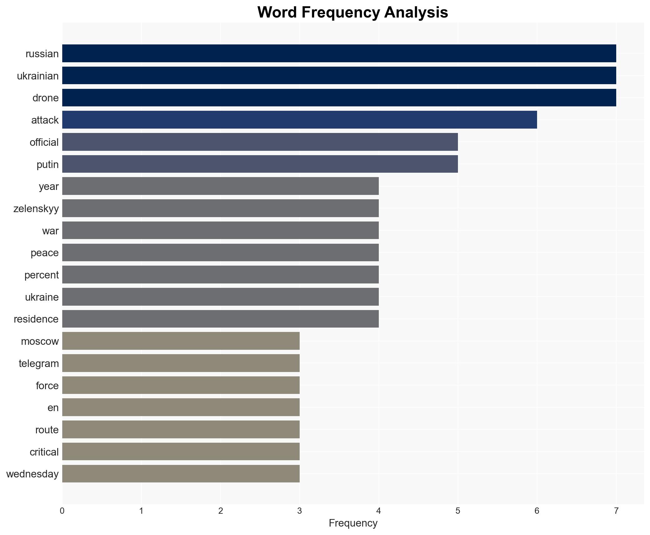 Russia-Ukraine war List of key events day 1407 - Image 3