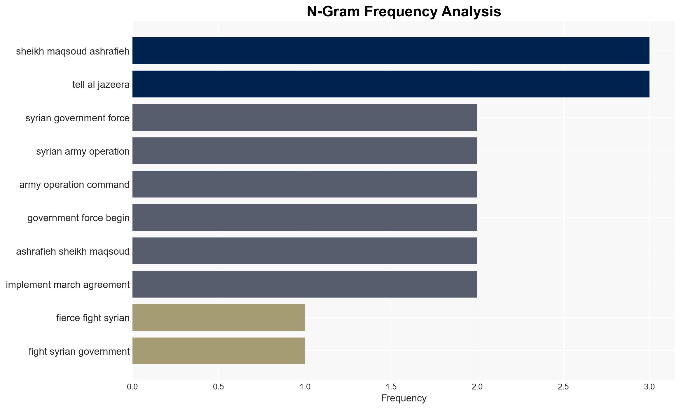 Syrian army closes Aleppos Kurdish areas as clashes persist - Image 4