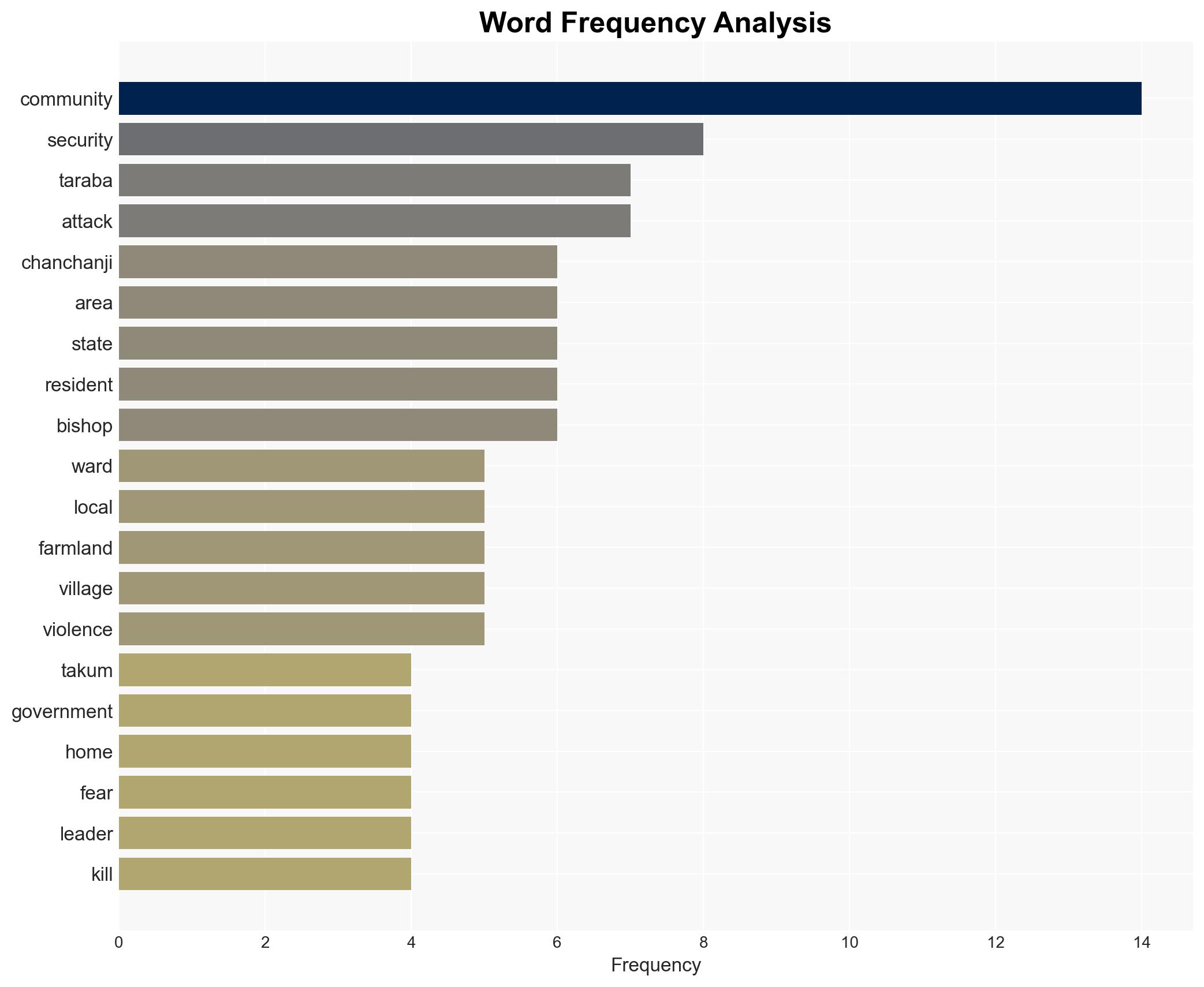Taraba killings 95 communities demand govt intervention - Image 3