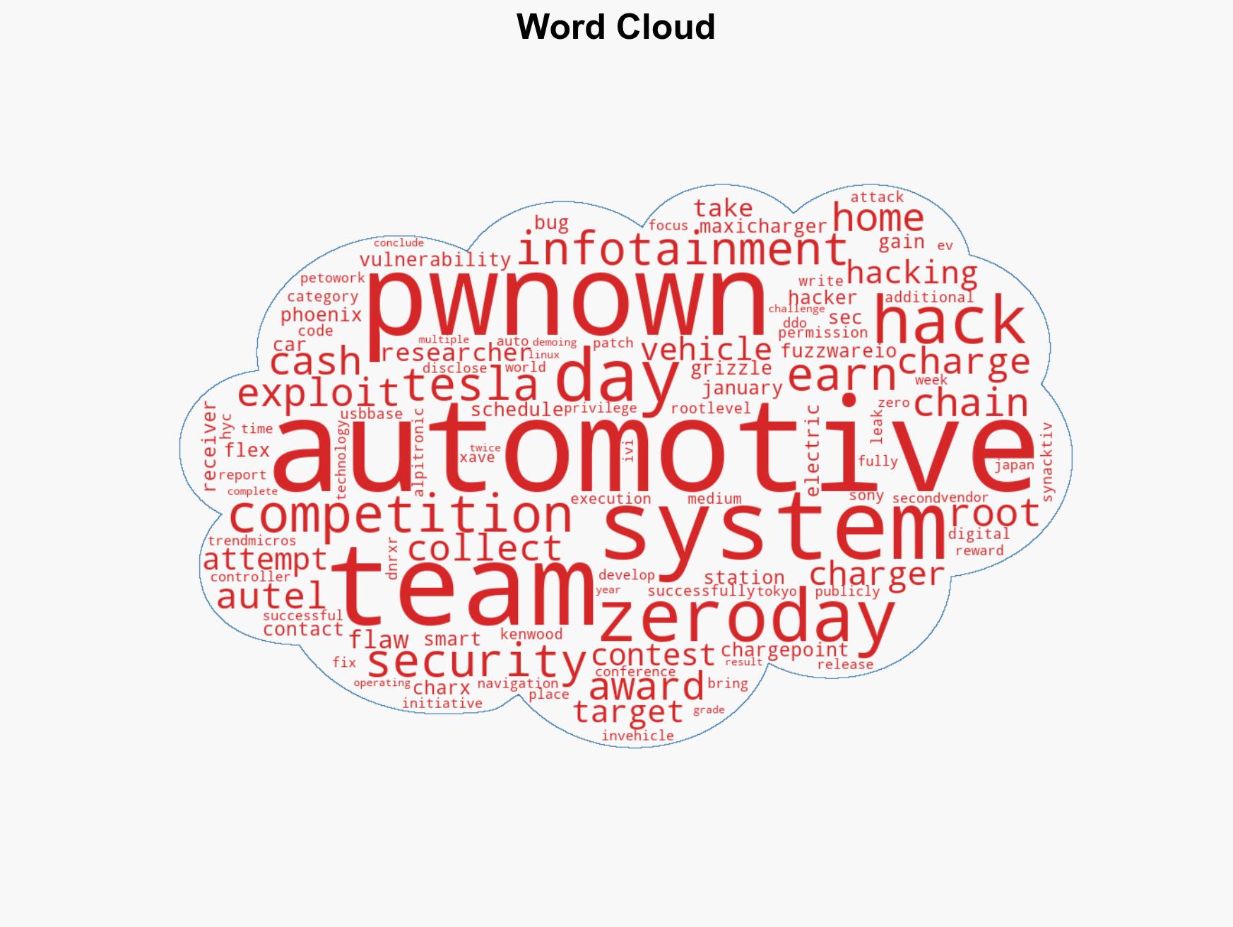 Tesla hacked 37 zero-days demoed at Pwn2Own Automotive 2026 - Image 1
