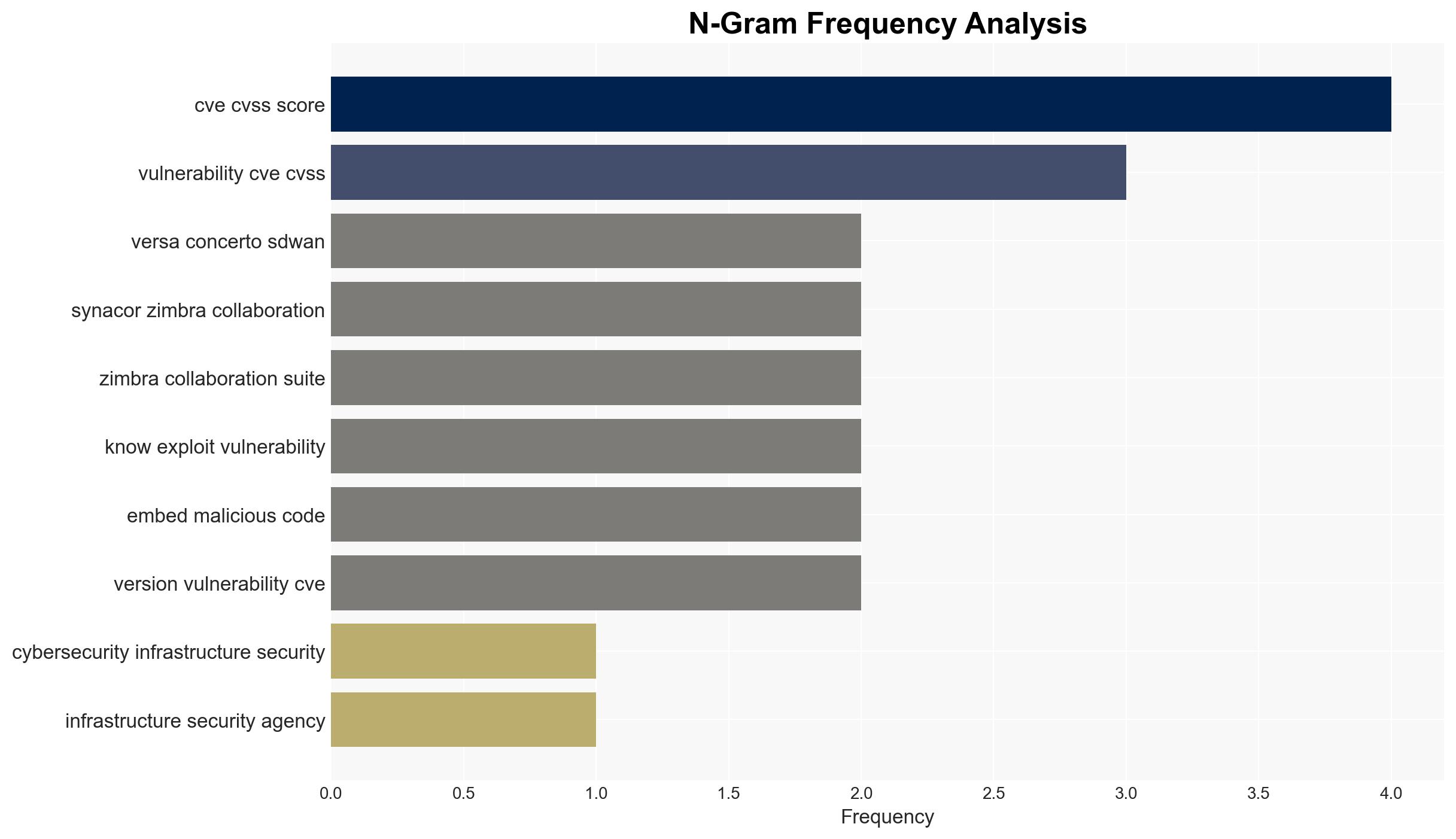 US CISA adds Prettier eslint-config-prettier Vite Vitejs Versa Concerto SD-WAN orchestration platform and Synacor Zimbra Collaboration Suite flaws to its Known Exploited Vulnerabilities catalog - Image 4