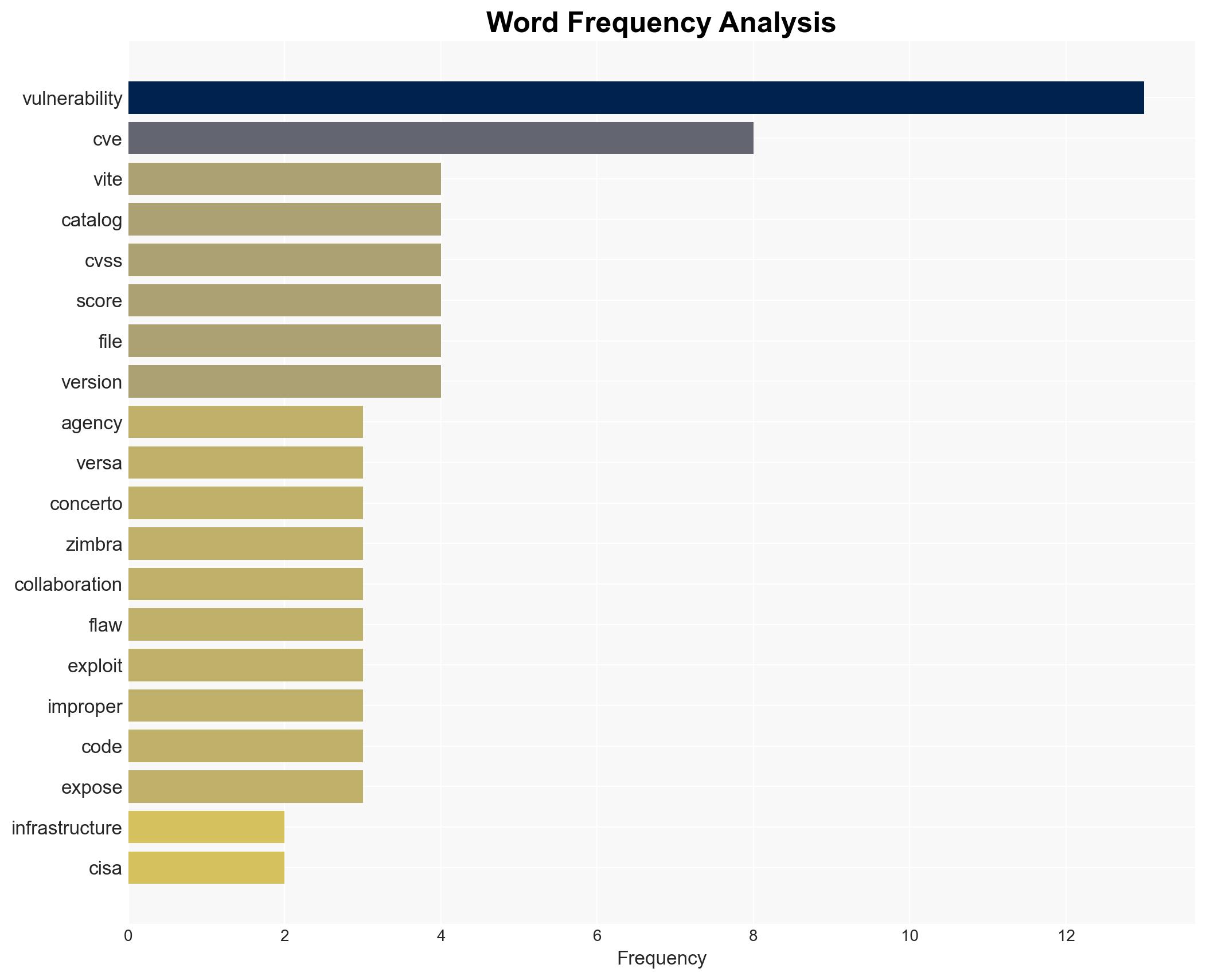 US CISA adds Prettier eslint-config-prettier Vite Vitejs Versa Concerto SD-WAN orchestration platform and Synacor Zimbra Collaboration Suite flaws to its Known Exploited Vulnerabilities catalog - Image 3