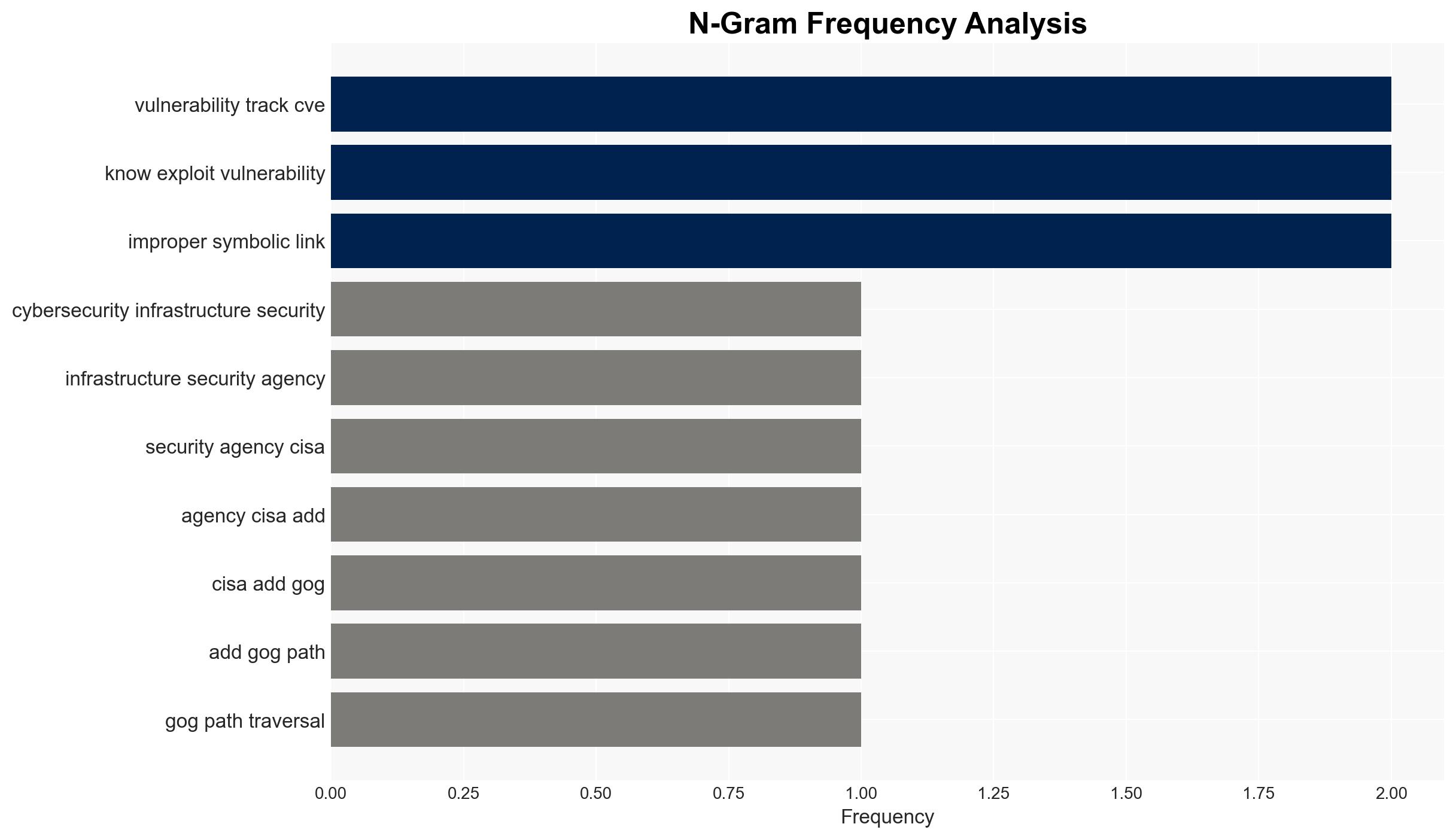 US CISA adds a flaw in Gogs to its Known Exploited Vulnerabilities catalog - Image 4
