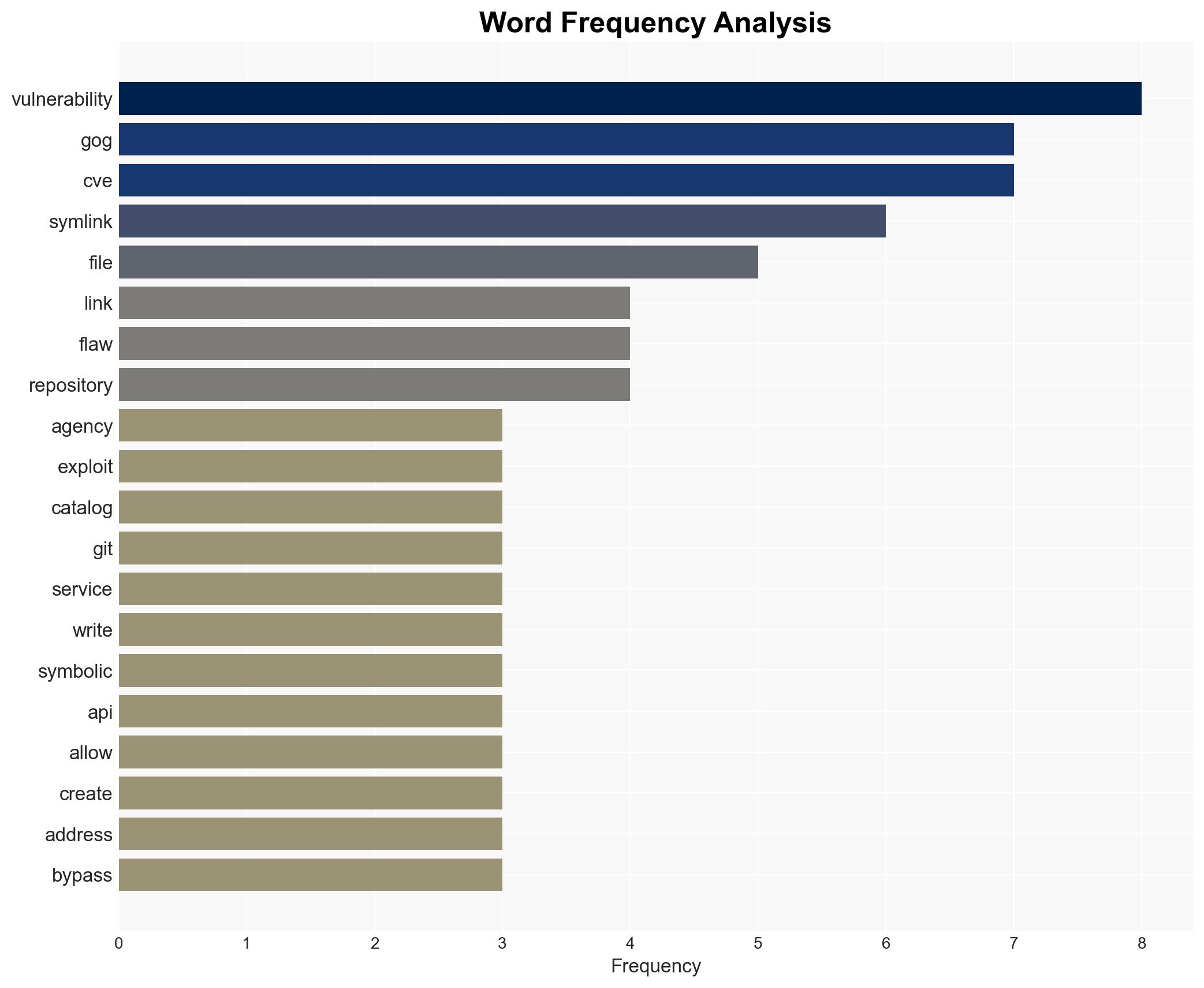 US CISA adds a flaw in Gogs to its Known Exploited Vulnerabilities catalog - Image 3