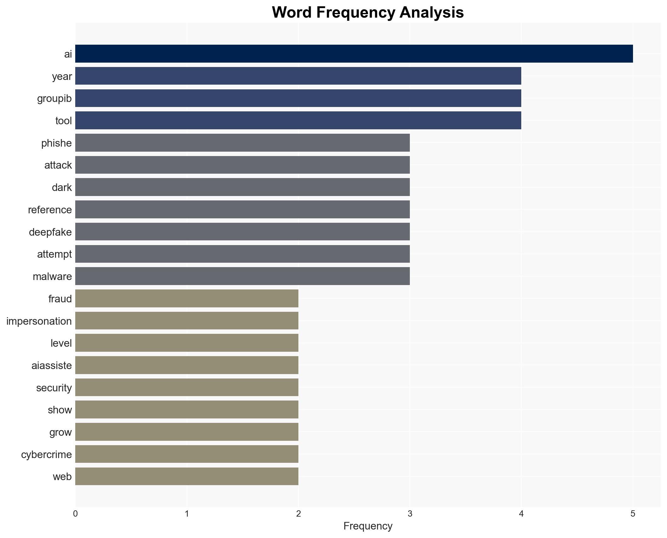 'Weaponized AI' could be the biggest security threat facing your business this year - here's what experts say you should be on the lookout for - Image 3