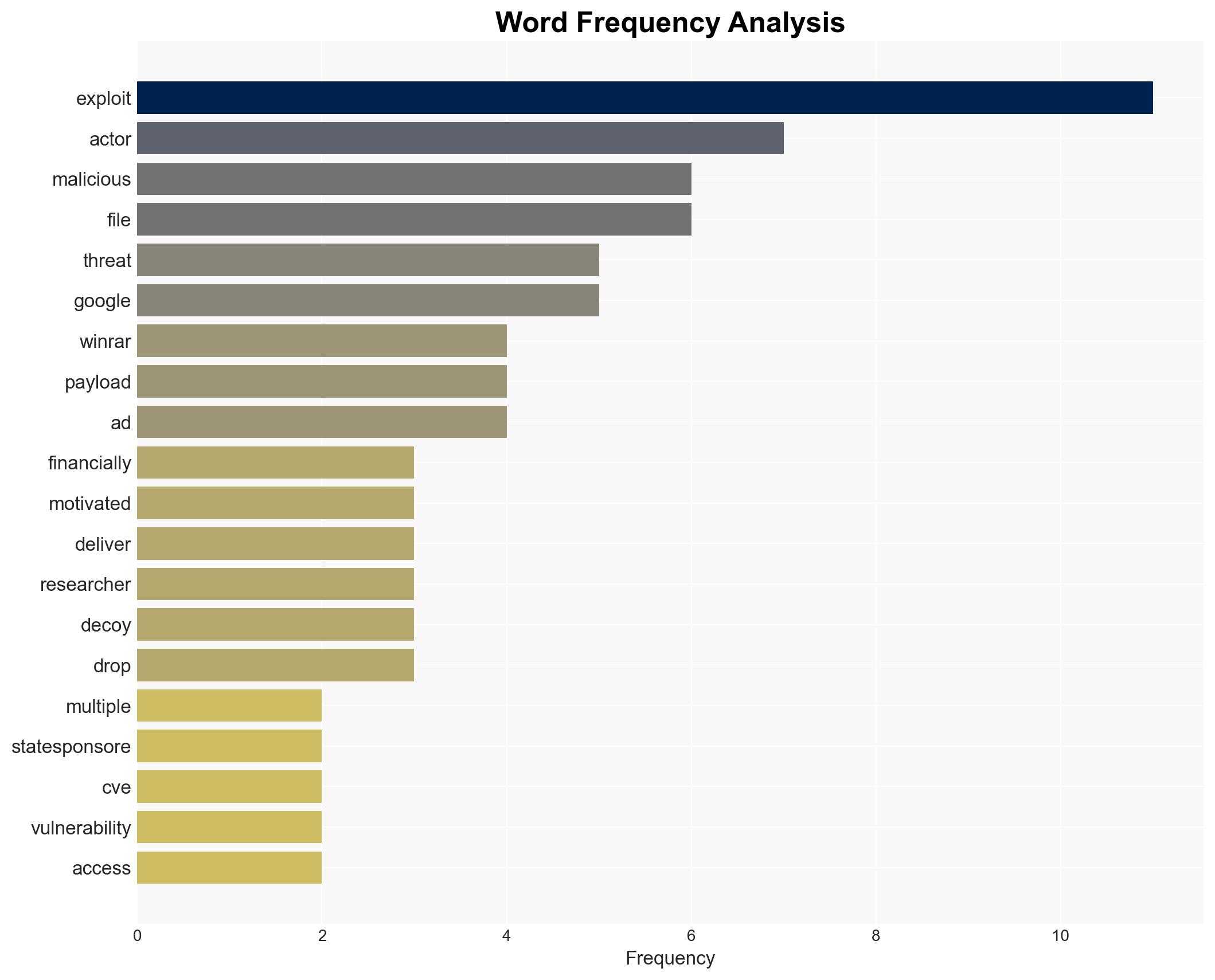 WinRAR path traversal flaw still exploited by numerous hackers - Image 3