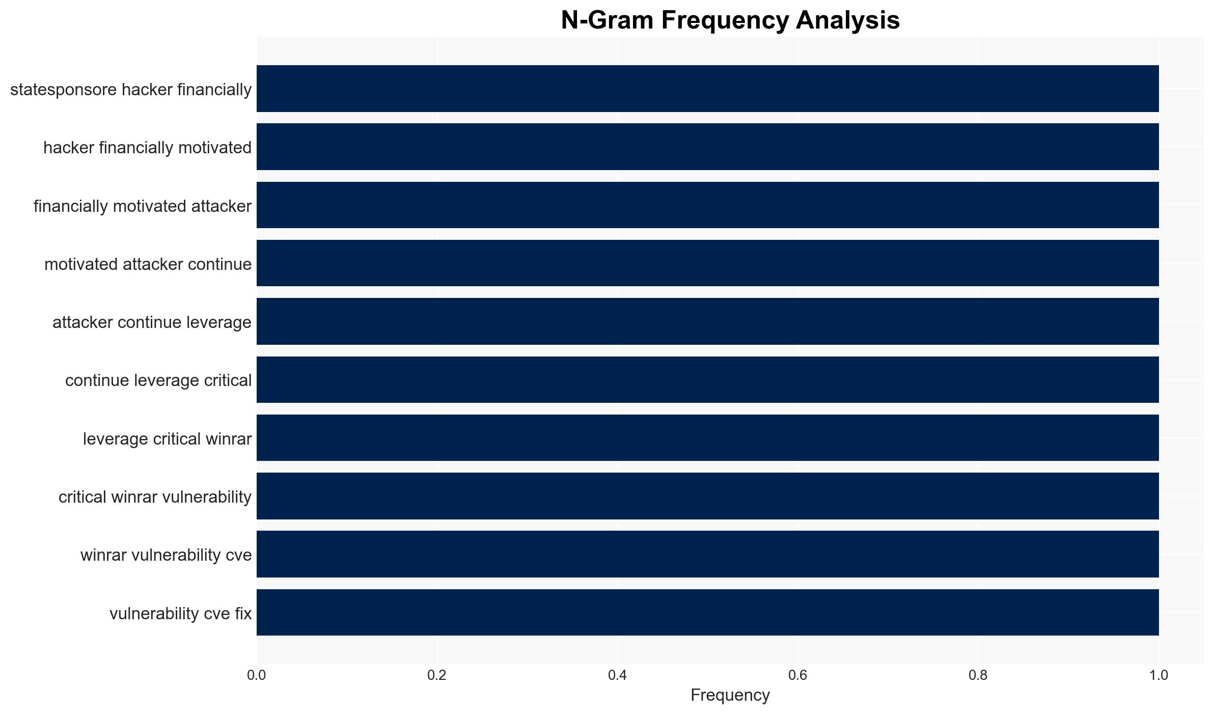 WinRAR vulnerability still a go-to tool for hackers Mandiant warns - Image 4