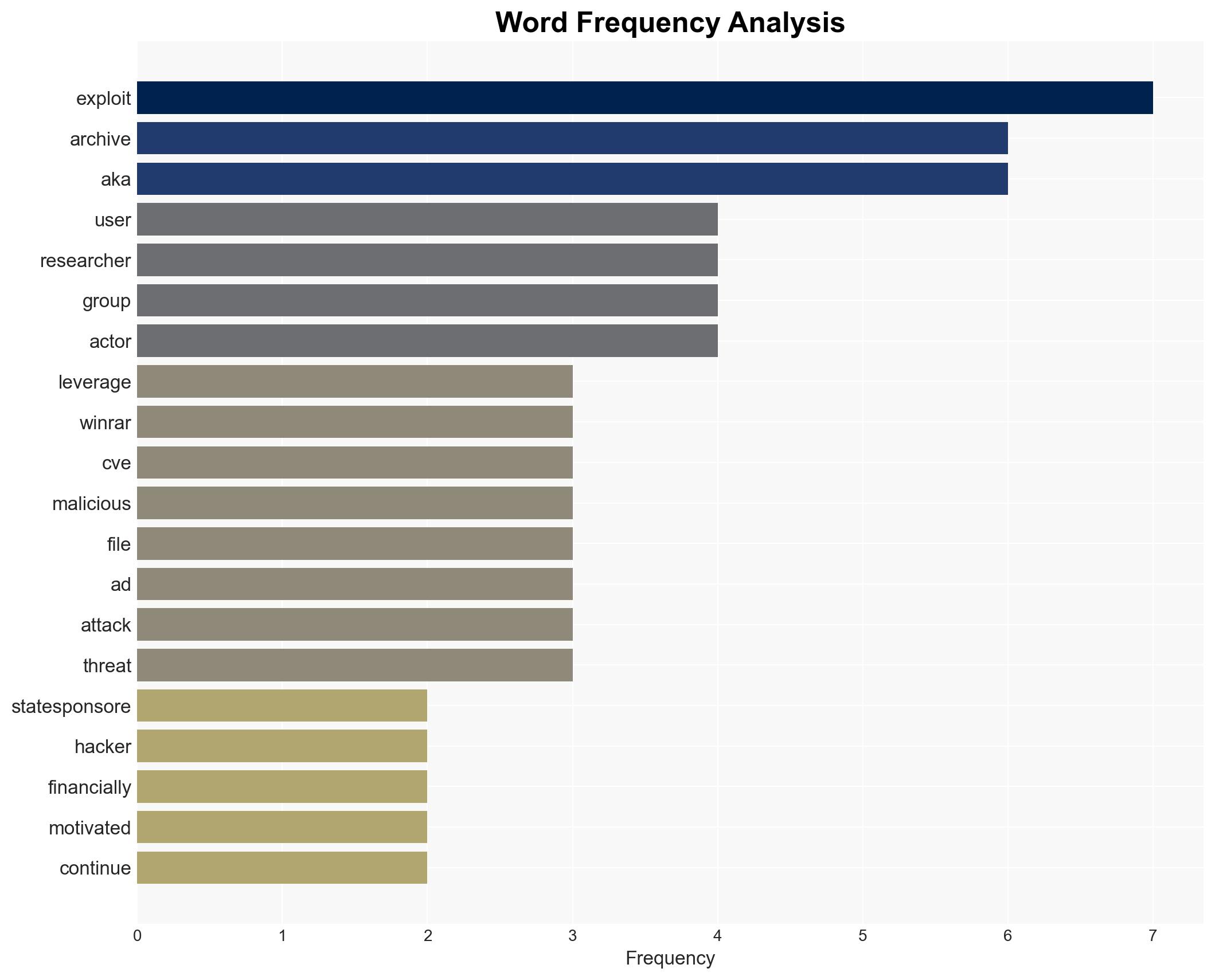 WinRAR vulnerability still a go-to tool for hackers Mandiant warns - Image 3