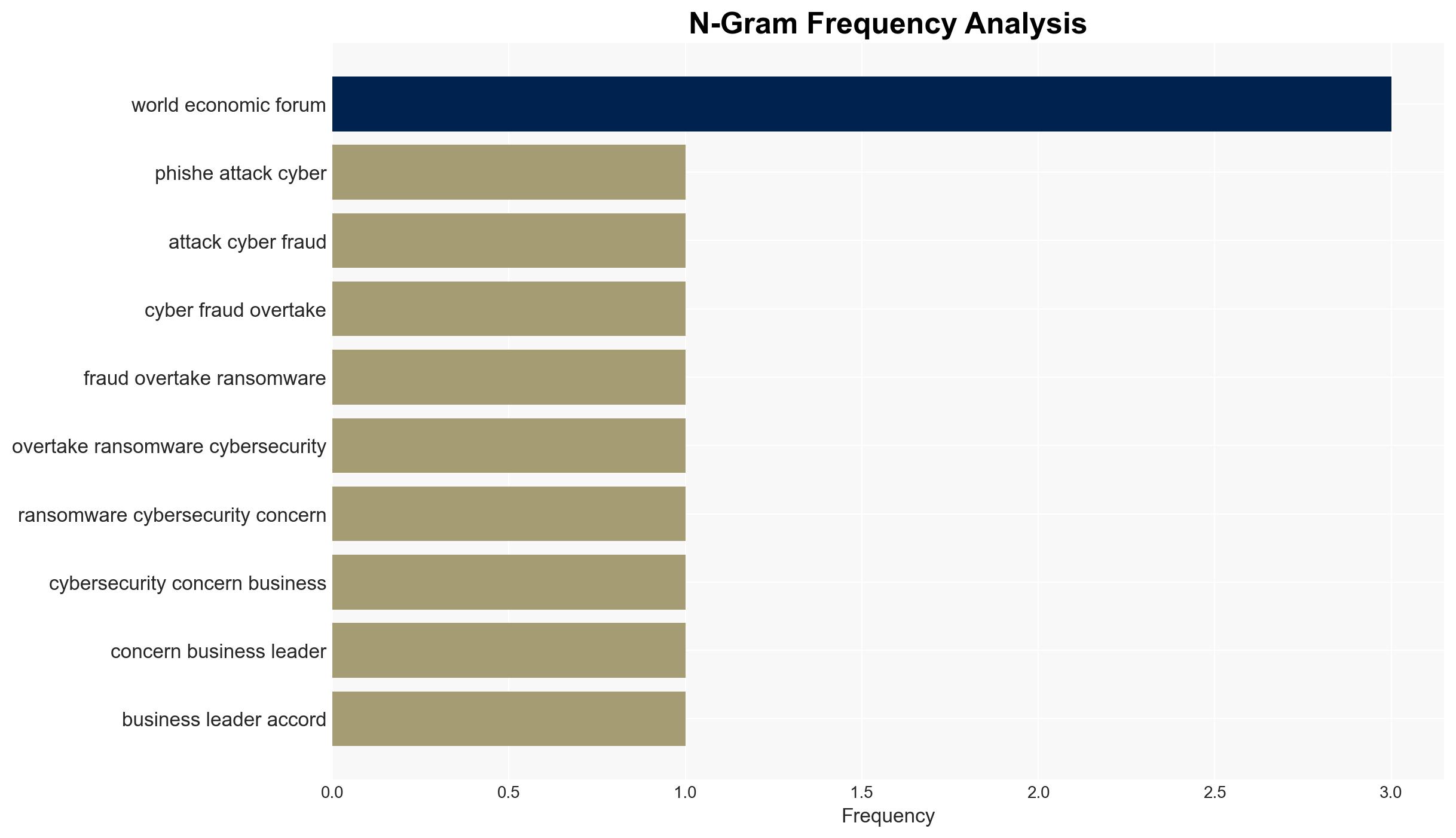 World Economic Forum Cyber-fraud overtakes ransomware as business leaders' top cyber-security concern - Image 4