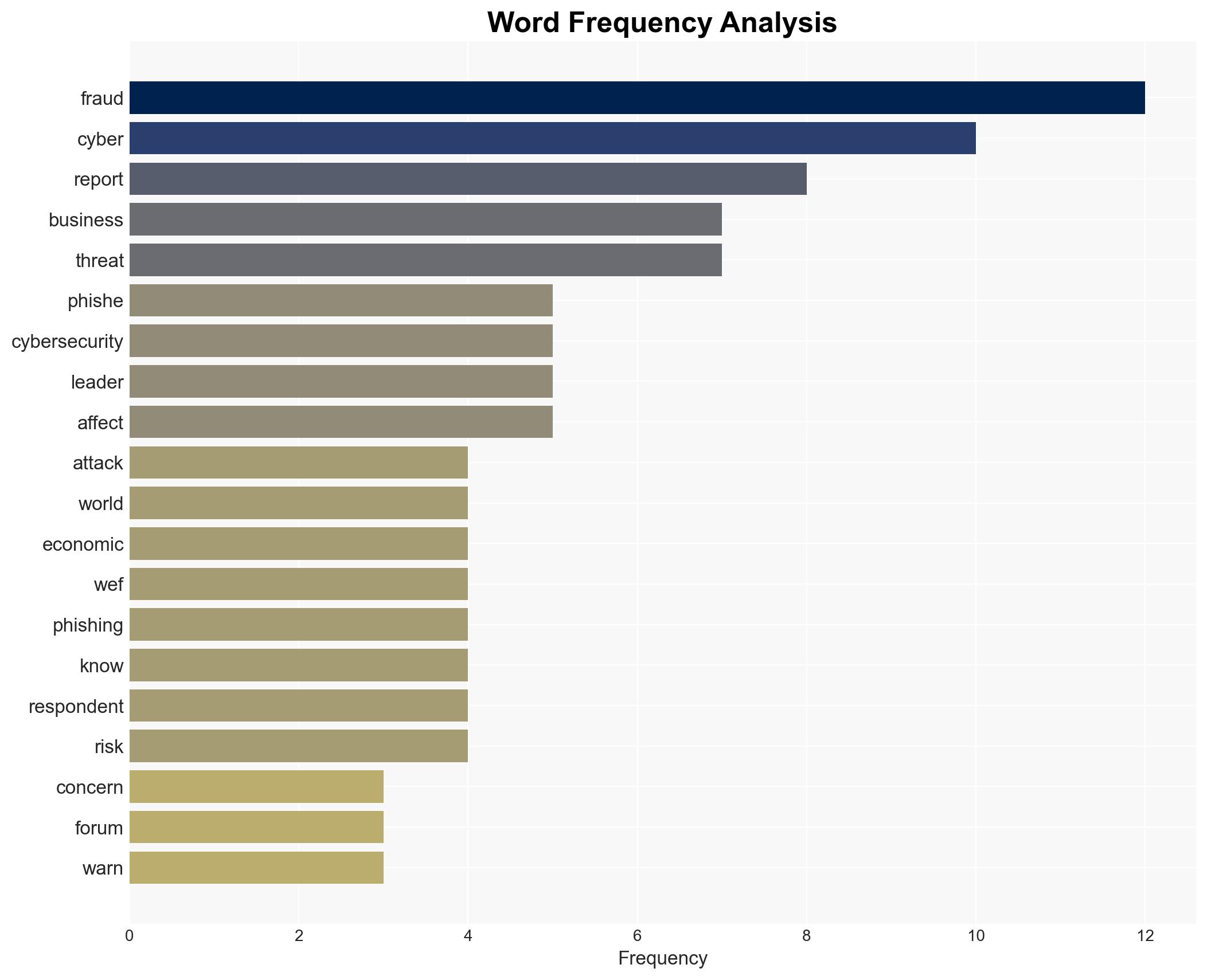 World Economic Forum Cyber-fraud overtakes ransomware as business leaders' top cyber-security concern - Image 3
