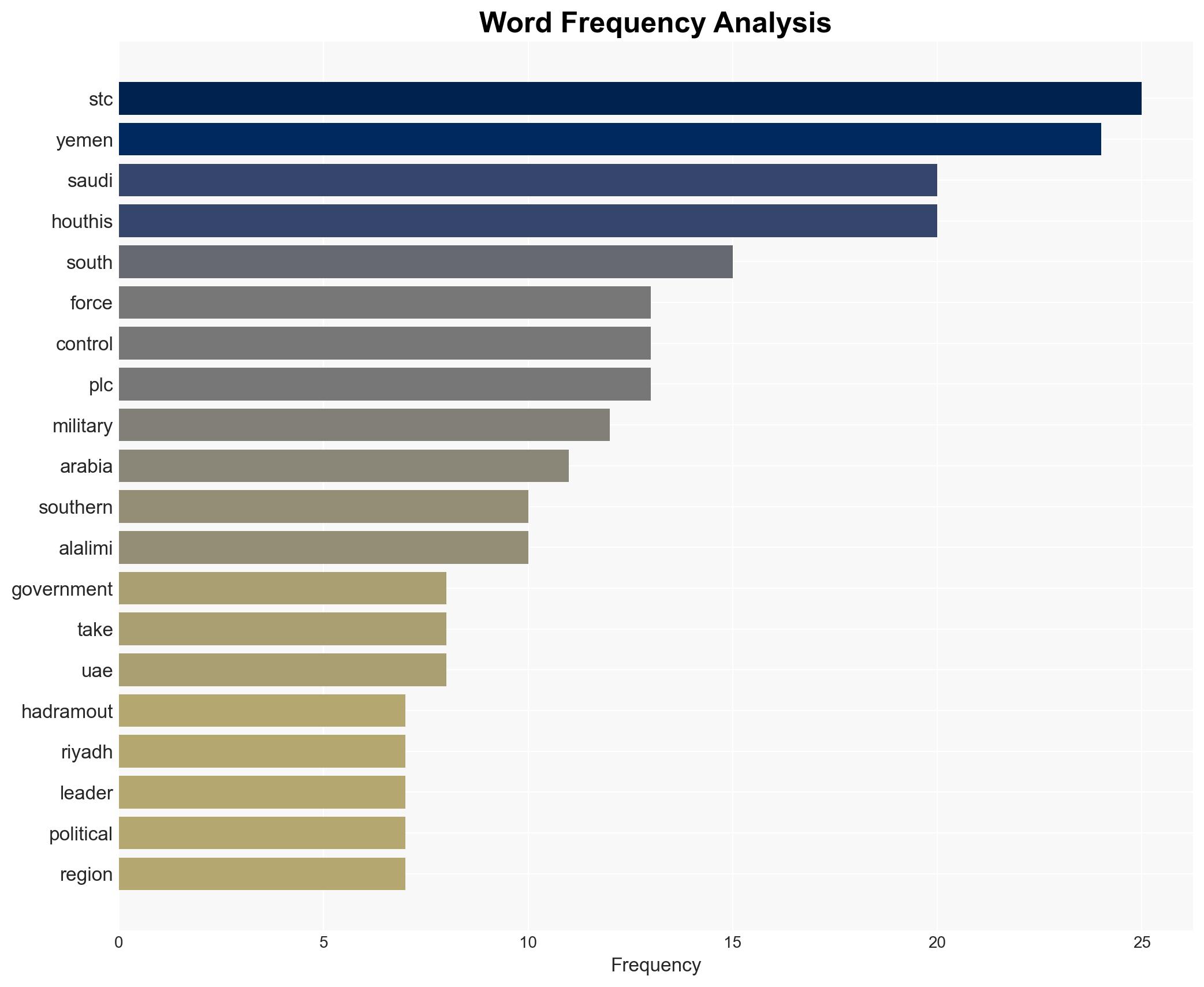 Yemens Saudi-backed government retakes southern areas from STC What next - Image 3